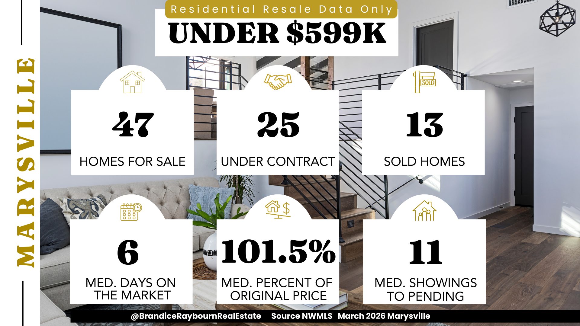 Marysville Washington residential resale market under 599K for March 2026 showing 47 homes for sale, 25 under contract, 13 sold, 6 median days on market, 101.5 percent of original list price received, and 11 median showings to pending.