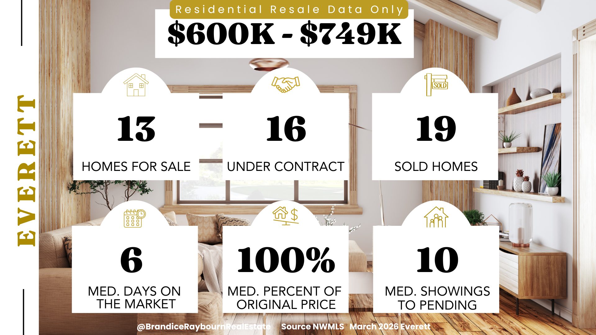 Everett WA residential resale market 600K to 749K March 2026 showing 13 homes for sale, 16 under contract, 19 sold, 6 median days on market, 100 percent of original price, and 10 median showings to pending.