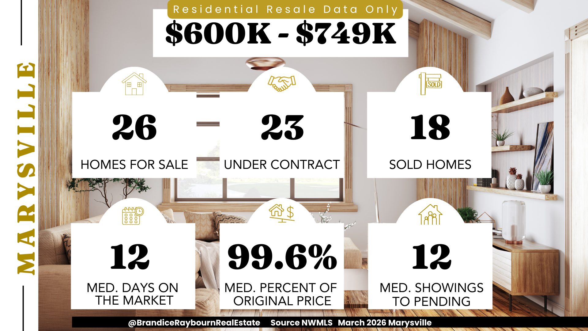 Marysville Washington residential resale market from 600K to 749K for March 2026 showing 26 homes for sale, 23 under contract, 18 sold, 12 median days on market, 99.6 percent of original list price received, and 12 median showings to pending.