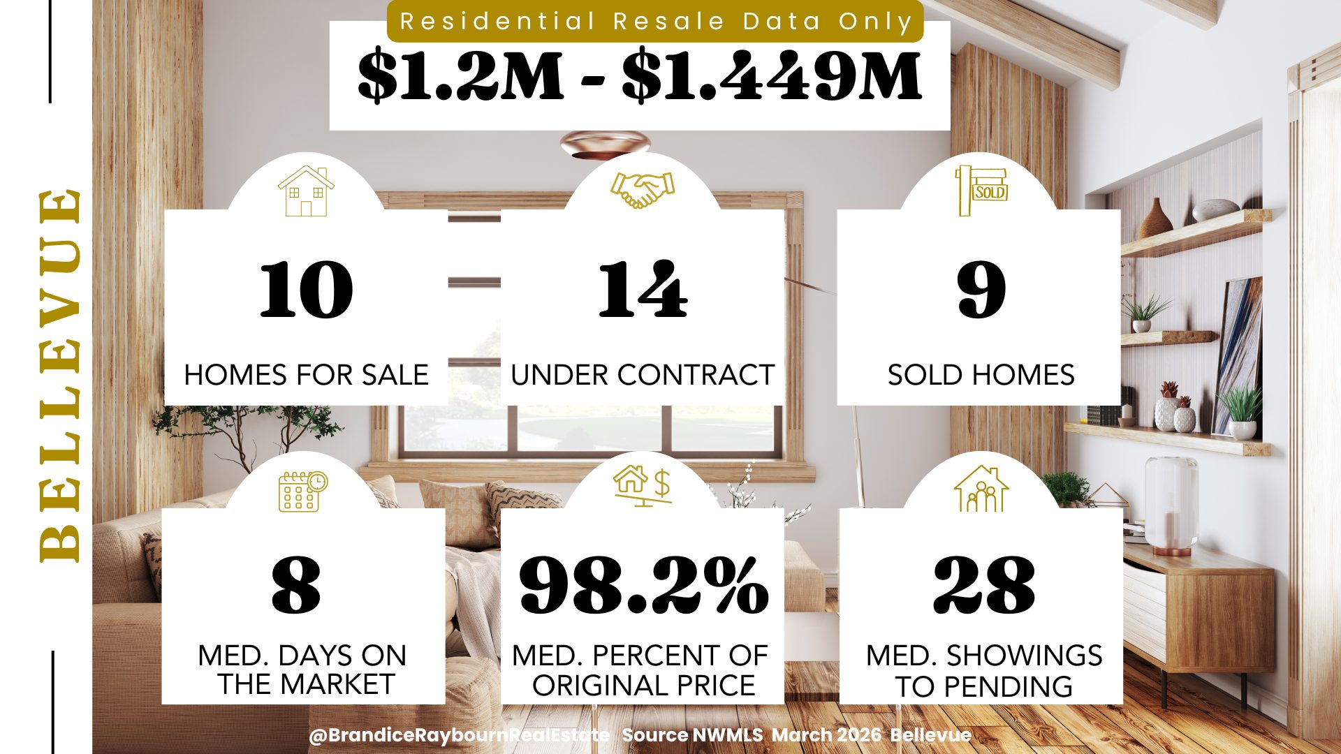 Bellevue WA resale homes priced 1.2M to 1.449M March 2026 with 10 homes for sale, 14 under contract, 9 sold homes, 8 median days on market, 98.2 percent median percent of original price, and 28 median showings to pending.