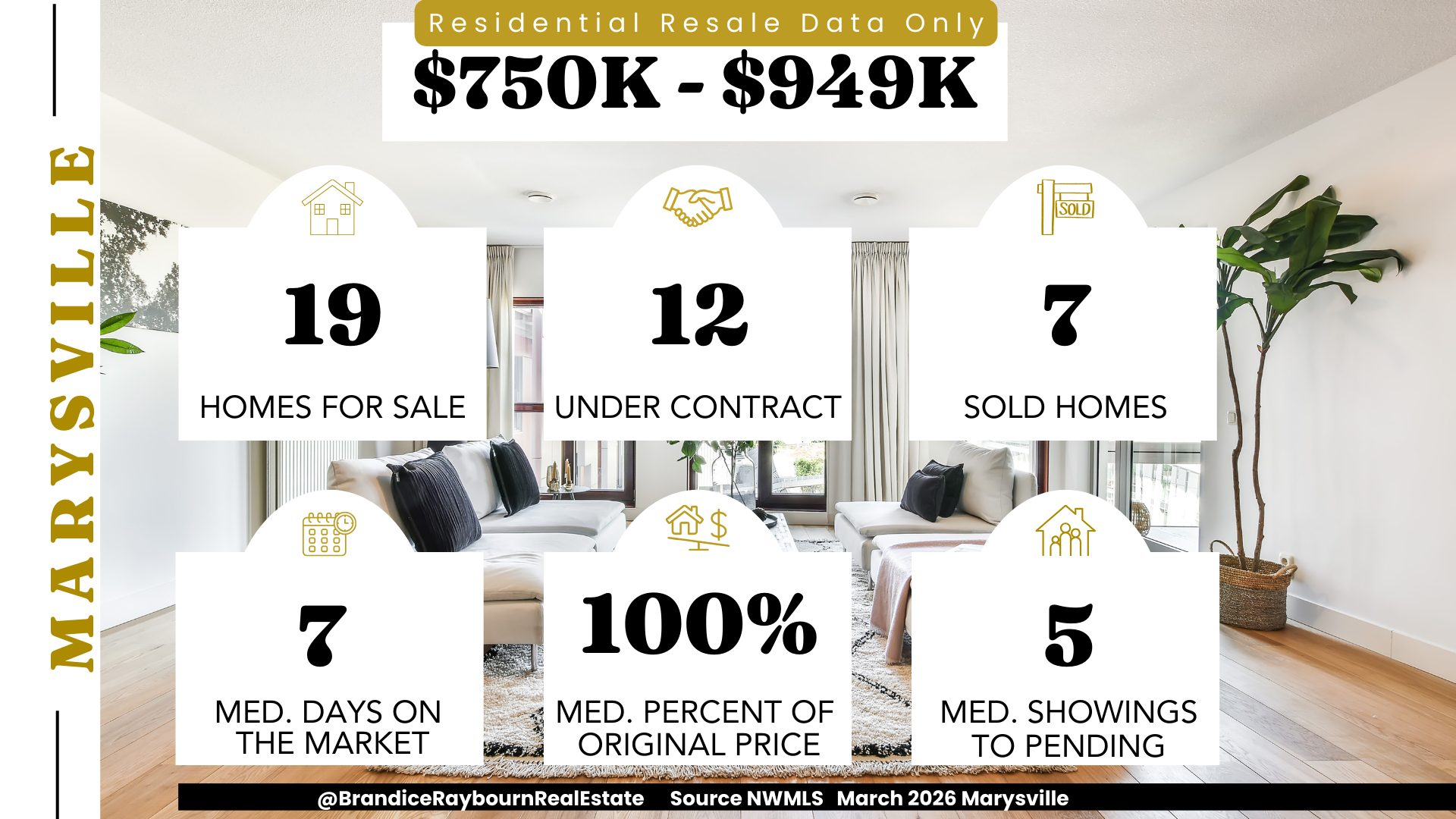 Marysville Washington residential resale market from 750K to 949K for March 2026 showing 19 homes for sale, 12 under contract, 7 sold, 7 median days on market, 100 percent of original list price received, and 5 median showings to pending.