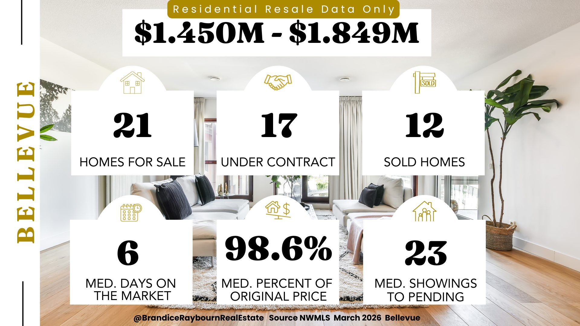 Bellevue WA resale homes priced 1.45M to 1.849M March 2026 with 21 homes for sale, 17 under contract, 12 sold homes, 6 median days on market, 98.6 percent median percent of original price, and 23 median showings to pending.