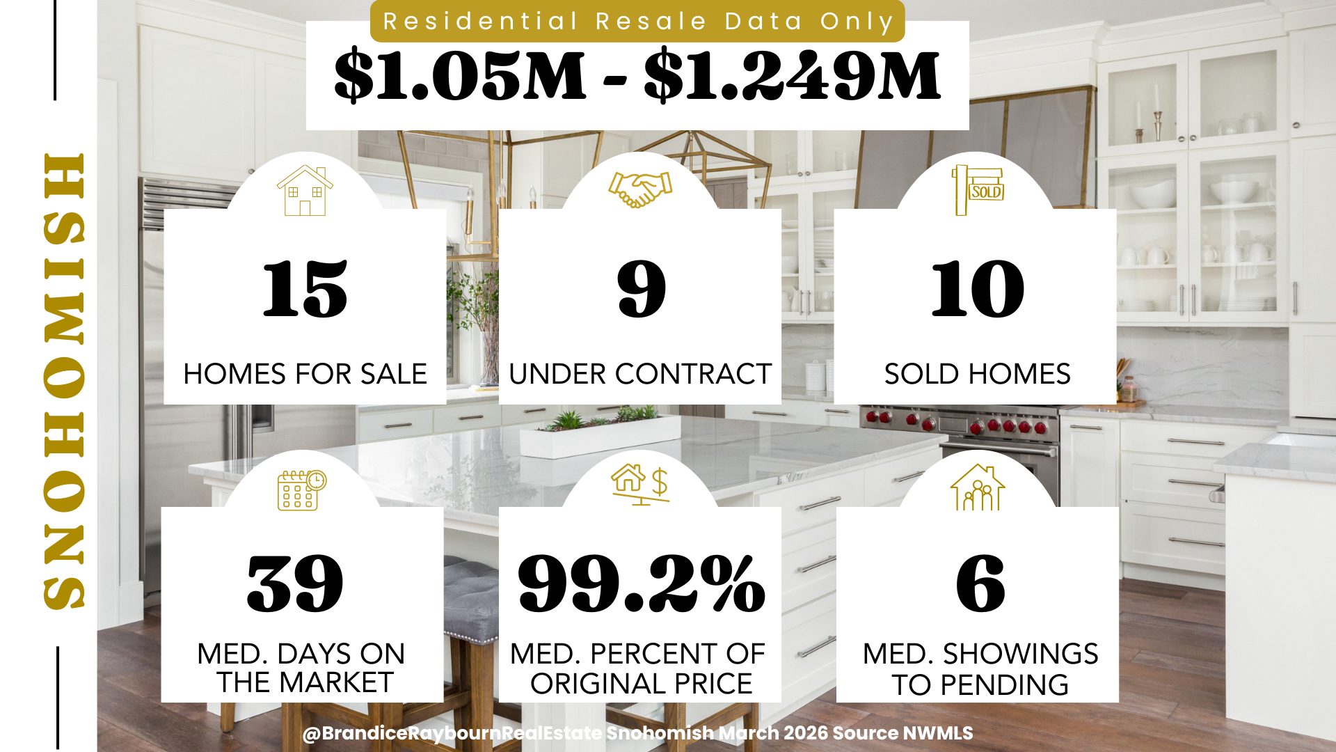 Snohomish Washington residential resale market between $1,050,000 and $1,249,000 for March 2026 showing 15 homes for sale, 9 under contract, 10 sold, median 39 days on market, 99.2 percent of original list price received, and 6 median showings before pending.