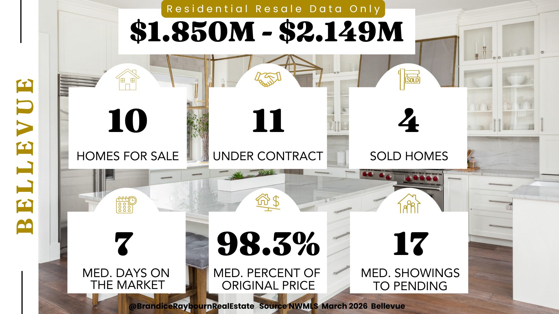 Bellevue WA resale homes priced 1.85M to 2.149M March 2026 with 10 homes for sale, 11 under contract, 4 sold homes, 7 median days on market, 98.3 percent median percent of original price, and 17 median showings to pending.