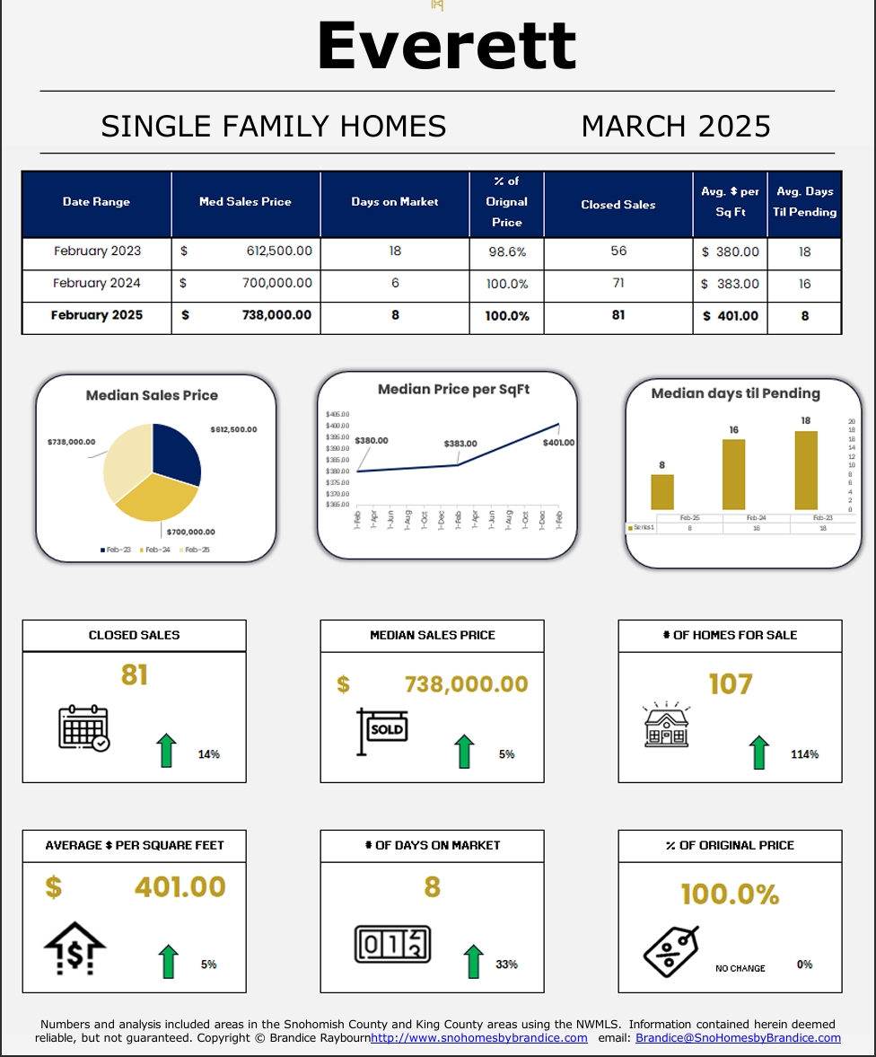 Everett single-family housing market dashboard for March 2025 showing year-over-year comparison data including median sales price, days on market, price per square foot, closed sales, homes for sale, and percent of original price.