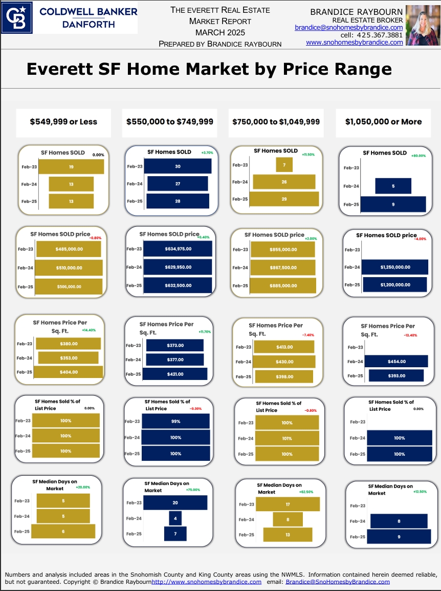 Everett single-family home market by price range for March 2025 showing four price brackets with charts for homes sold, median price, price per square foot, inventory levels, and days on market.