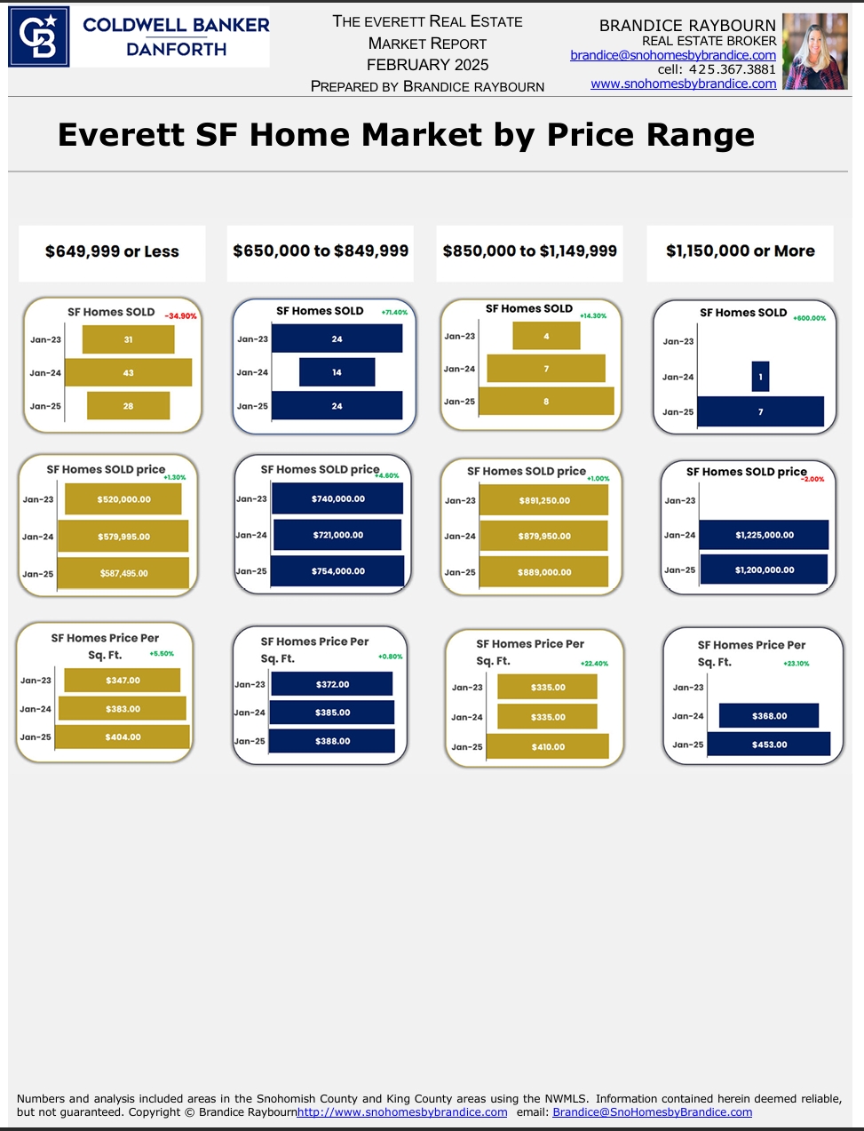 Everett single-family home market by price range for February 2025 showing four price brackets with charts for homes sold, sold price, price per square foot, and inventory levels.