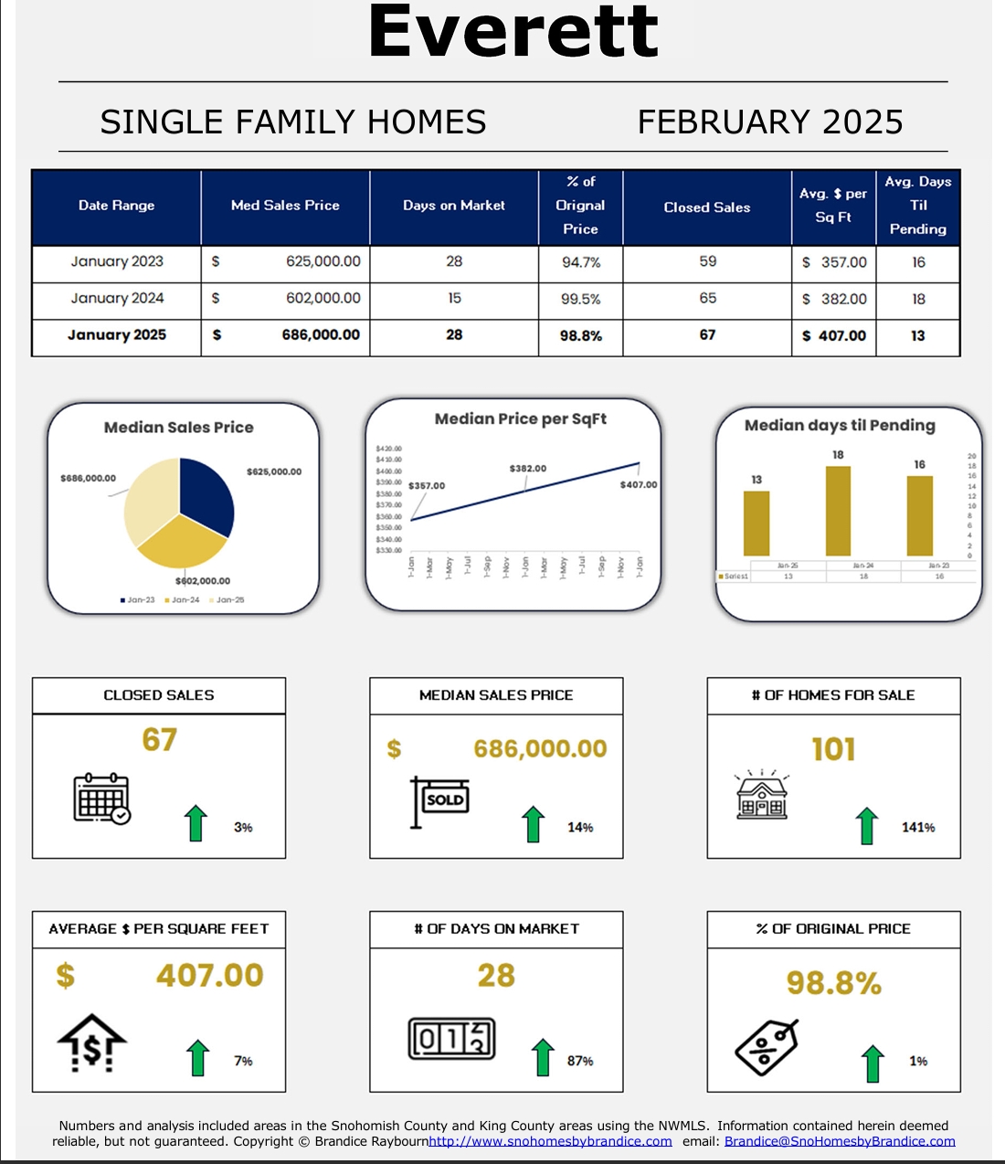 Everett single-family housing market dashboard for February 2025 showing year-over-year comparison data including median sales price, days on market, price per square foot, closed sales, homes for sale, and percent of original price.
