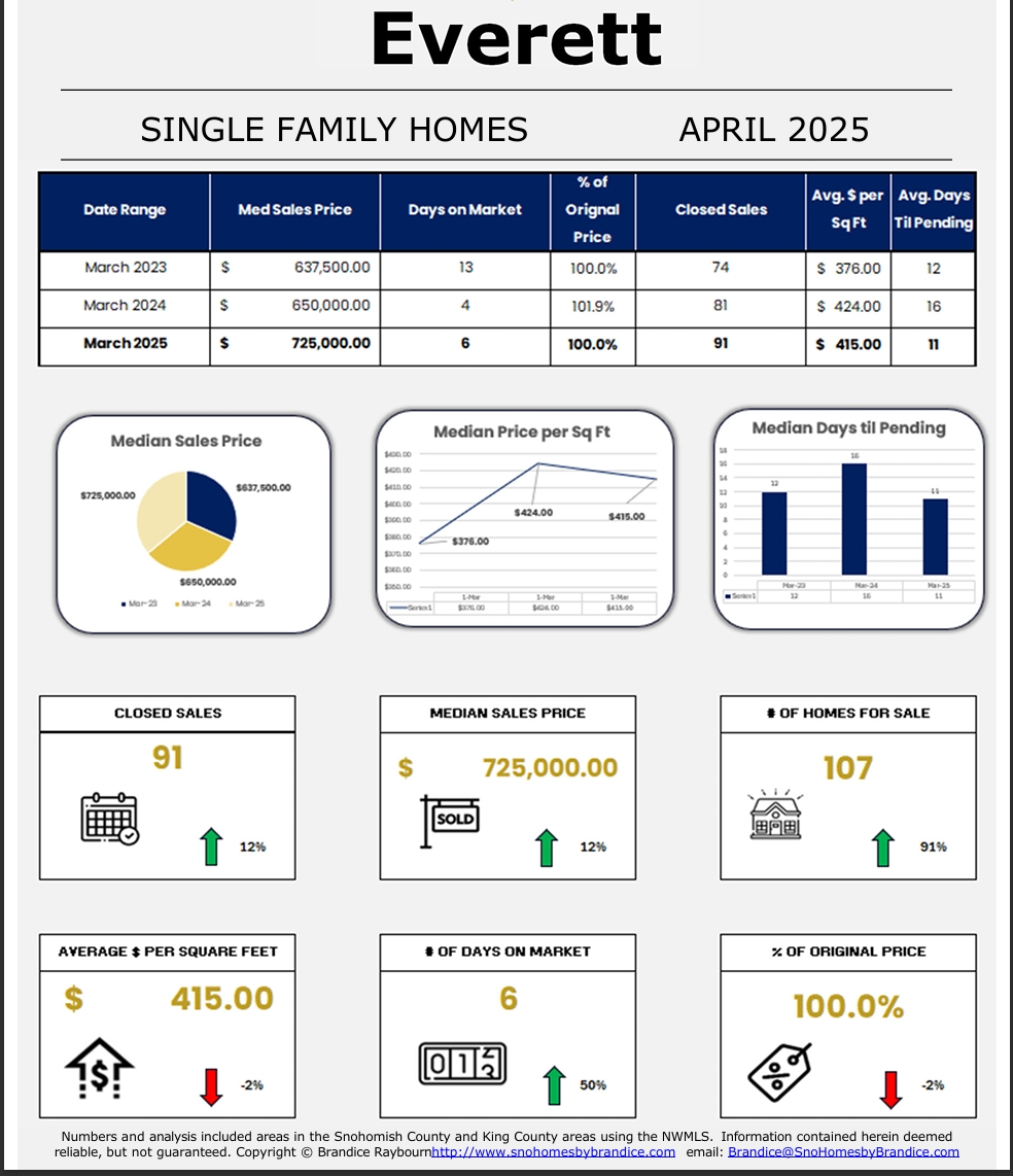 Everett single-family housing market dashboard for April 2025 showing a year-over-year comparison table, three charts, and summary stats for median sales price, price per square foot, days to pending, closed sales, homes for sale, and percent of original price.