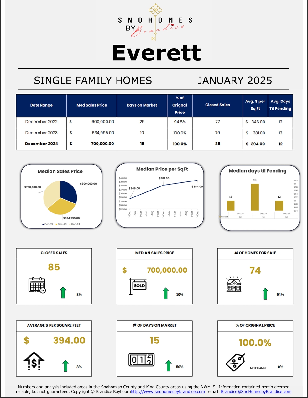Everett single-family housing market dashboard for January 2025 showing year-over-year comparison including median sales price, days on market, price per square foot, closed sales, homes for sale, and percent of original price.
