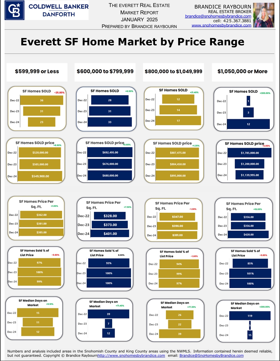 Everett single-family home market by price range for January 2025 showing four price brackets with charts for homes sold, median price, price per square foot, inventory levels, and days on market.