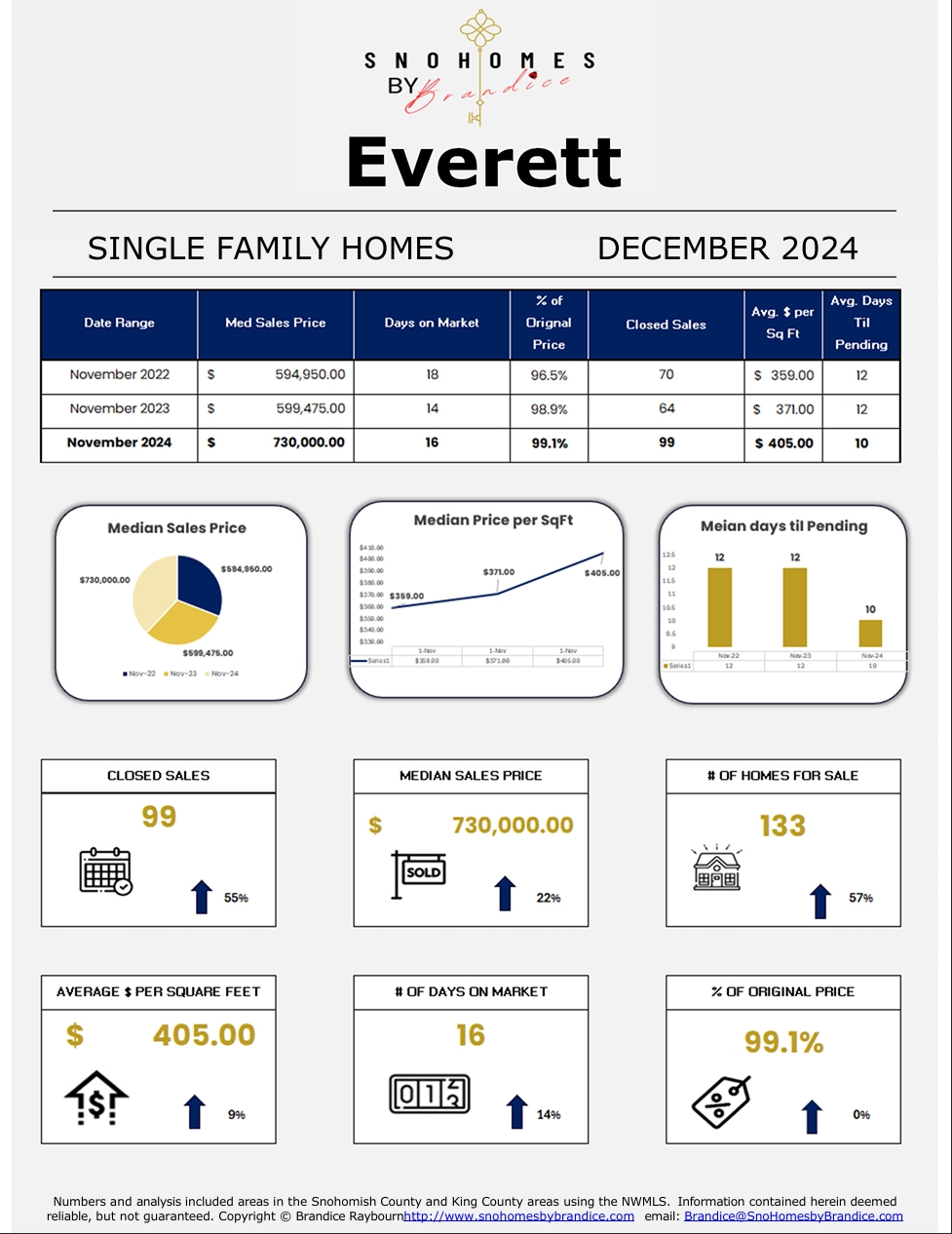 Everett single-family housing market dashboard for December 2024 showing year-over-year comparison including median sales price, days on market, price per square foot, closed sales, homes for sale, and percent of original price.