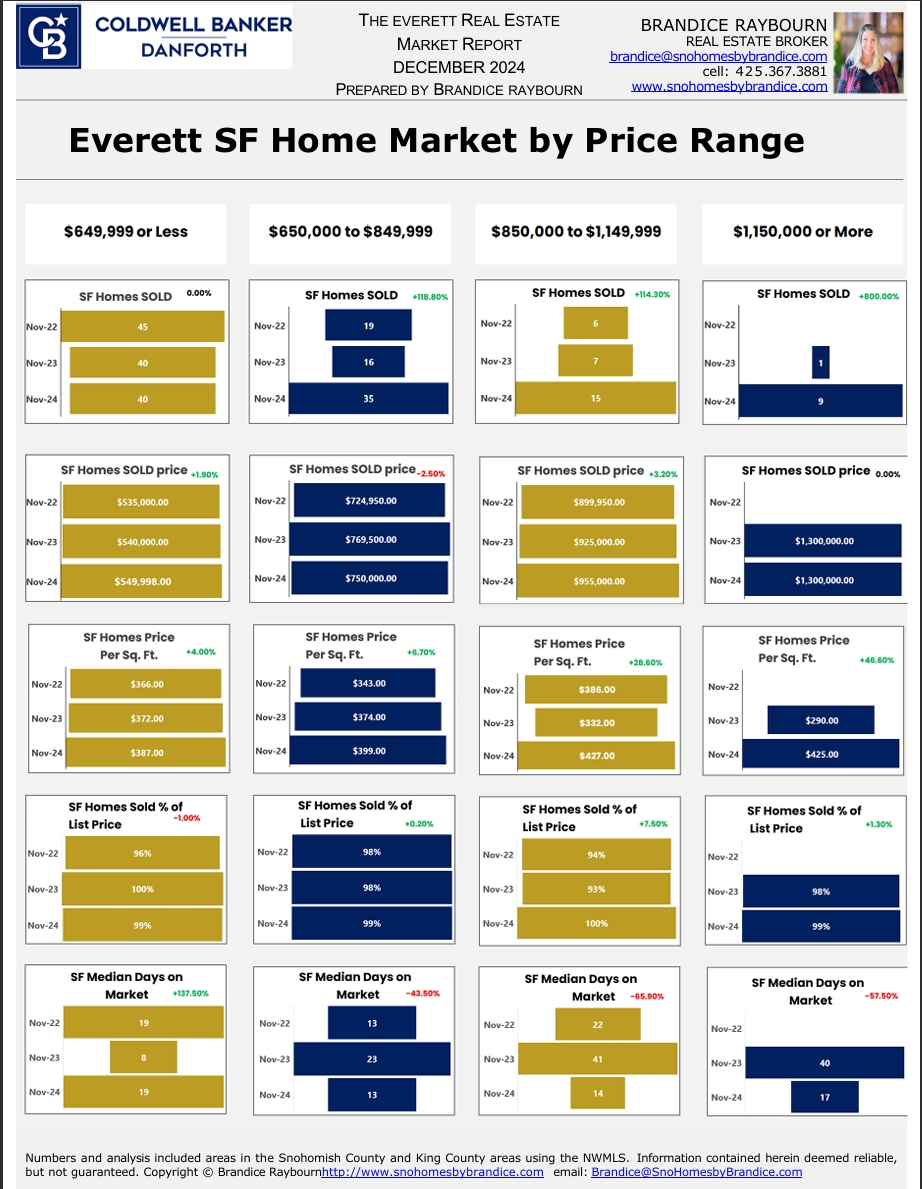 Everett single-family home market by price range for December 2024 showing four price brackets with charts for homes sold, median price, price per square foot, inventory levels, and days on market.