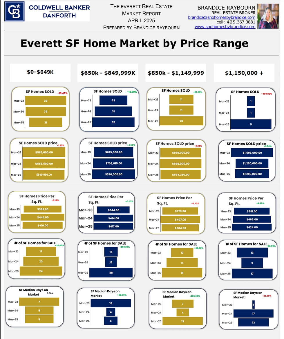 Everett single-family home market by price range for April 2025 showing four price brackets with chart cards for homes sold, sold price, price per square foot, homes for sale, and median days on market.