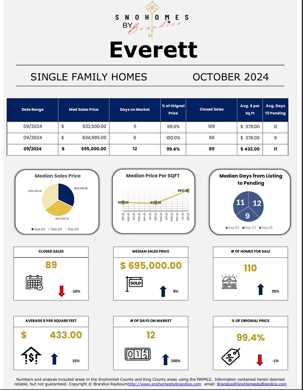 Everett single-family housing market dashboard for October 2024 showing year-over-year comparison including median sales price, days on market, price per square foot, closed sales, homes for sale, and percent of original price.