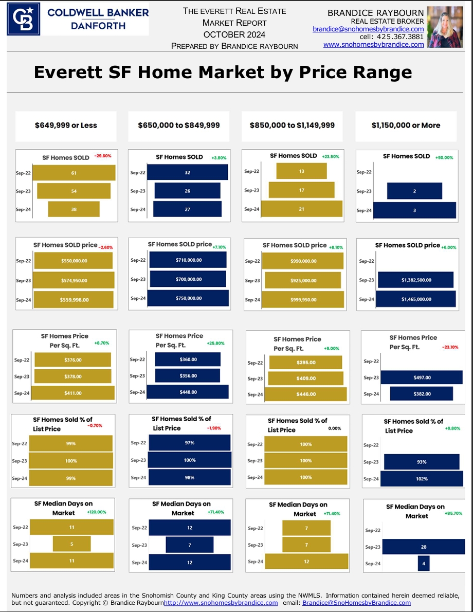 Everett single-family home market by price range for October 2024 showing four price brackets with charts for homes sold, median price, price per square foot, inventory levels, and days on market.