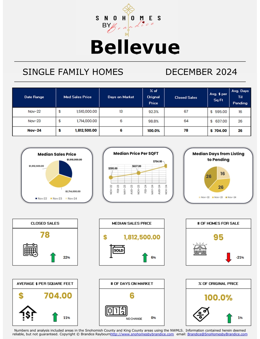 Bellevue single-family housing market dashboard for December 2024 showing median sales price, days on market, inventory, closed sales, and price per square foot trends.