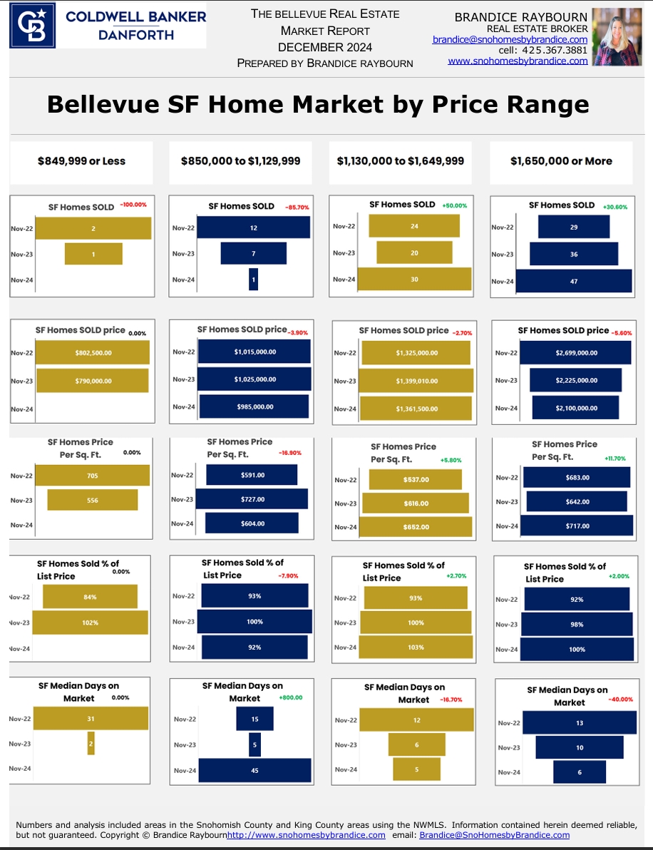 Bellevue single-family housing market by price range for December 2024 showing breakdown of activity, pricing trends, and days on market across four price segments.