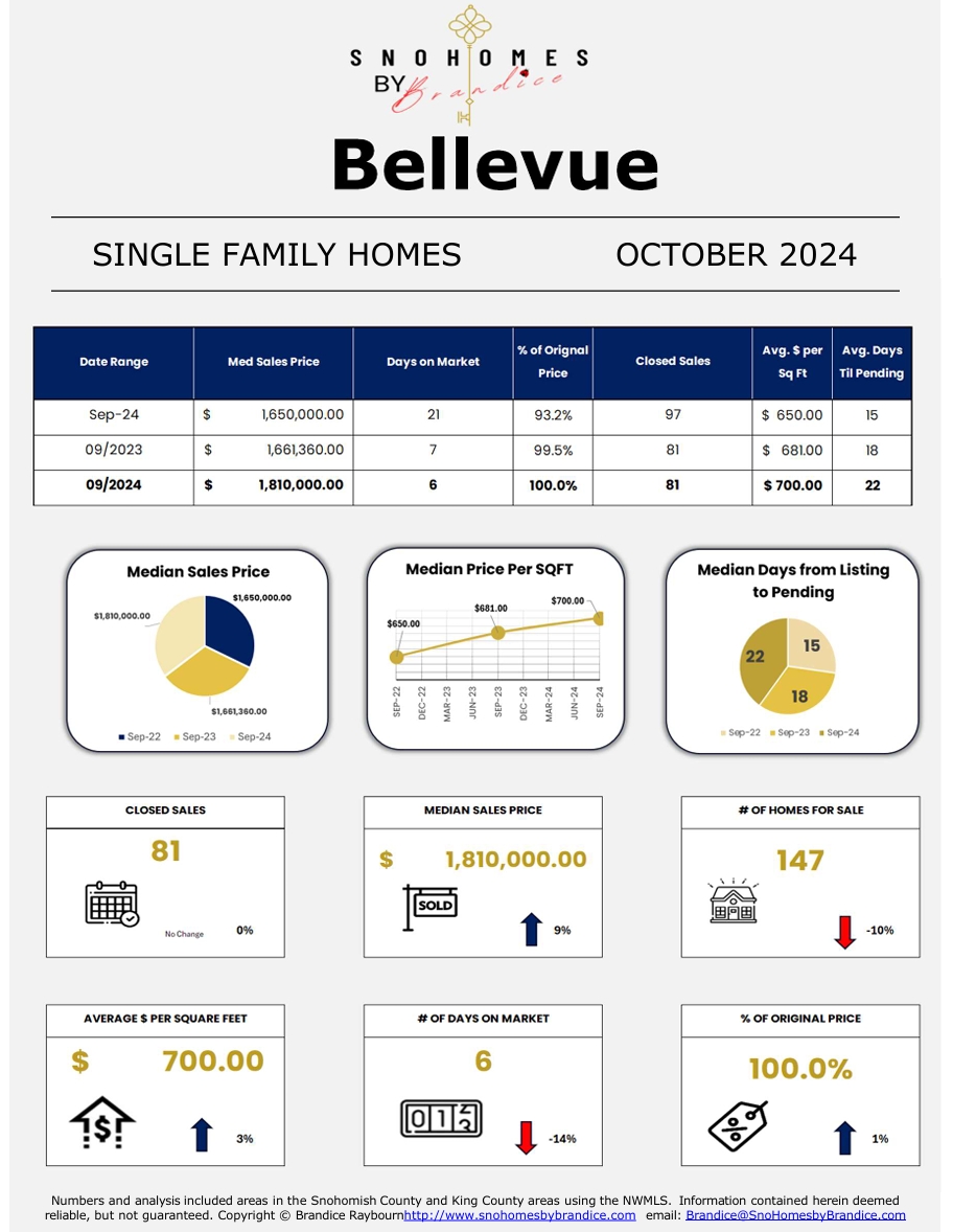 Bellevue single-family housing market dashboard for October 2024 showing year-over-year comparison including median sales price, days on market, closed sales, price per square foot, homes for sale, and percent of original price.
