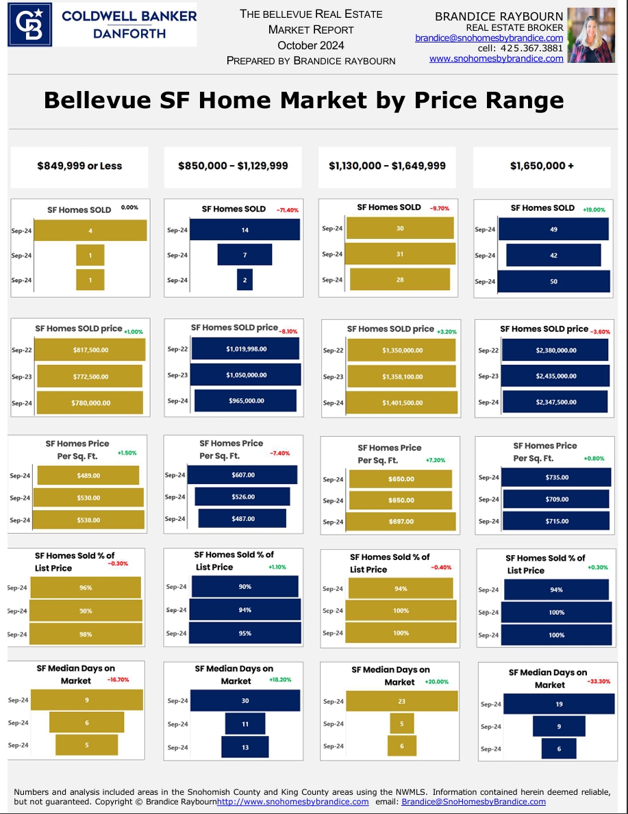 Bellevue single-family home market by price range for October 2024 showing four price brackets with charts for homes sold, sold price, price per square foot, sold-to-list ratio, and median days on market.