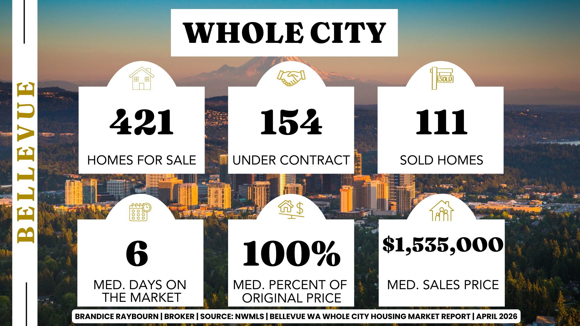 Bellevue WA housing market April 2026 whole city with 421 homes for sale, 154 under contract, 111 sold homes, 6 median days on market, 100 percent median list to sale price, 1,535,000 median sales price.