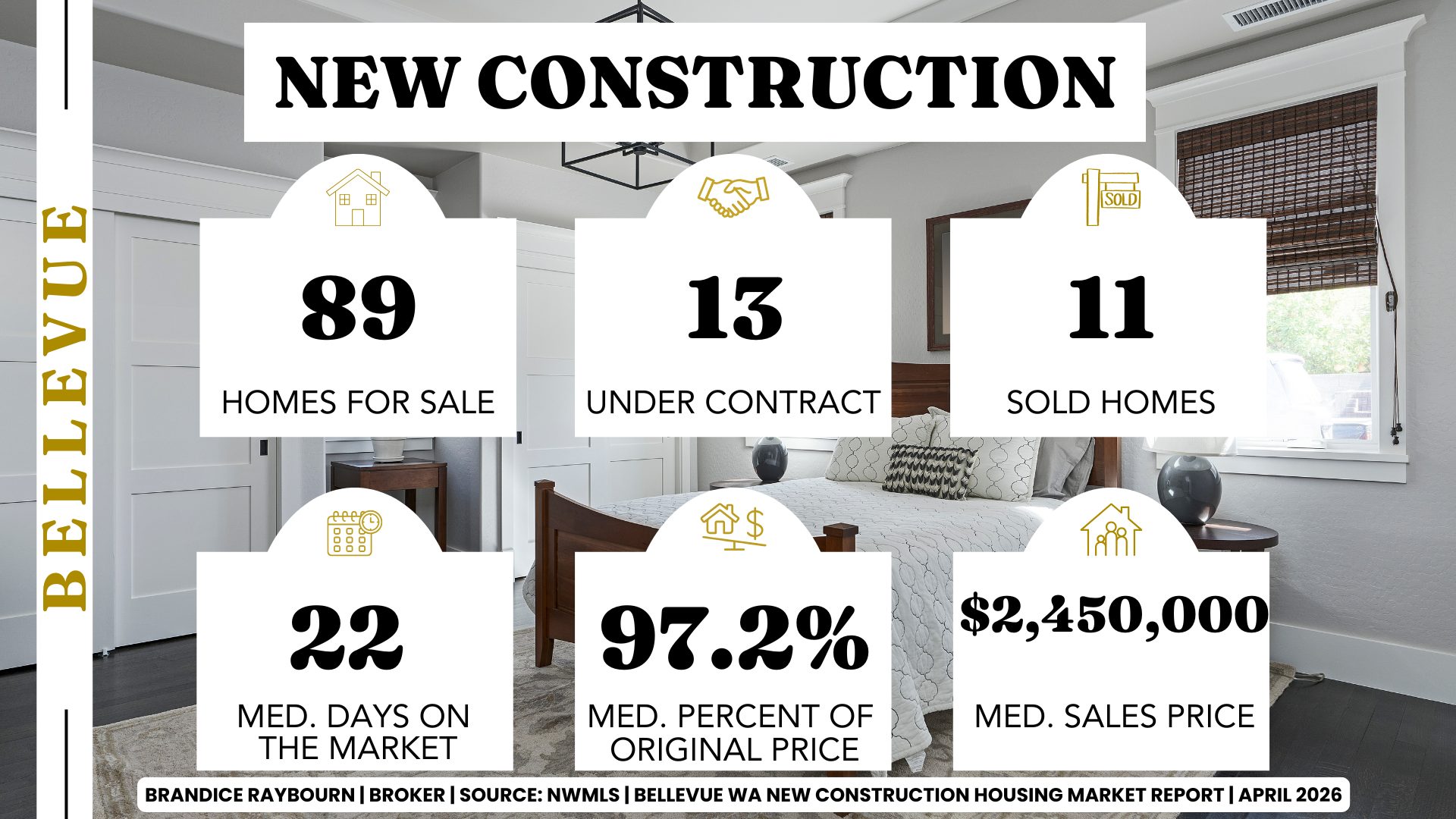 Bellevue WA new construction housing market April 2026 with 89 homes for sale, 13 under contract, 11 sold homes, 22 median days on market, 97.2 percent median list to sale price, 2,450,000 median sales price.