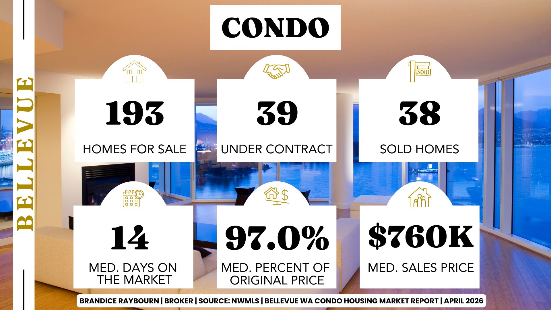 Bellevue WA condo housing market April 2026 with 193 homes for sale, 39 under contract, 38 sold homes, 14 median days on market, 97.0 percent median list to sale price, 760,000 median sales price.