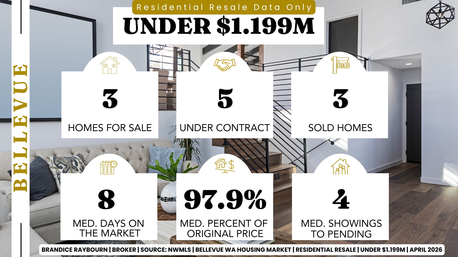 Bellevue WA residential resale housing market April 2026 under 1,199,000 with 3 homes for sale, 5 under contract, 3 sold homes, 8 median days on market, 97.9 percent median list to sale price, 4 median showings to pending.