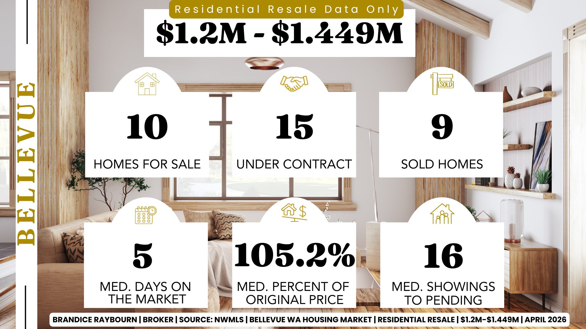 Bellevue WA residential resale housing market April 2026 from 1,200,000 to 1,449,000 with 10 homes for sale, 15 under contract, 9 sold homes, 5 median days on market, 105.2 percent median list to sale price, 16 median showings to pending.