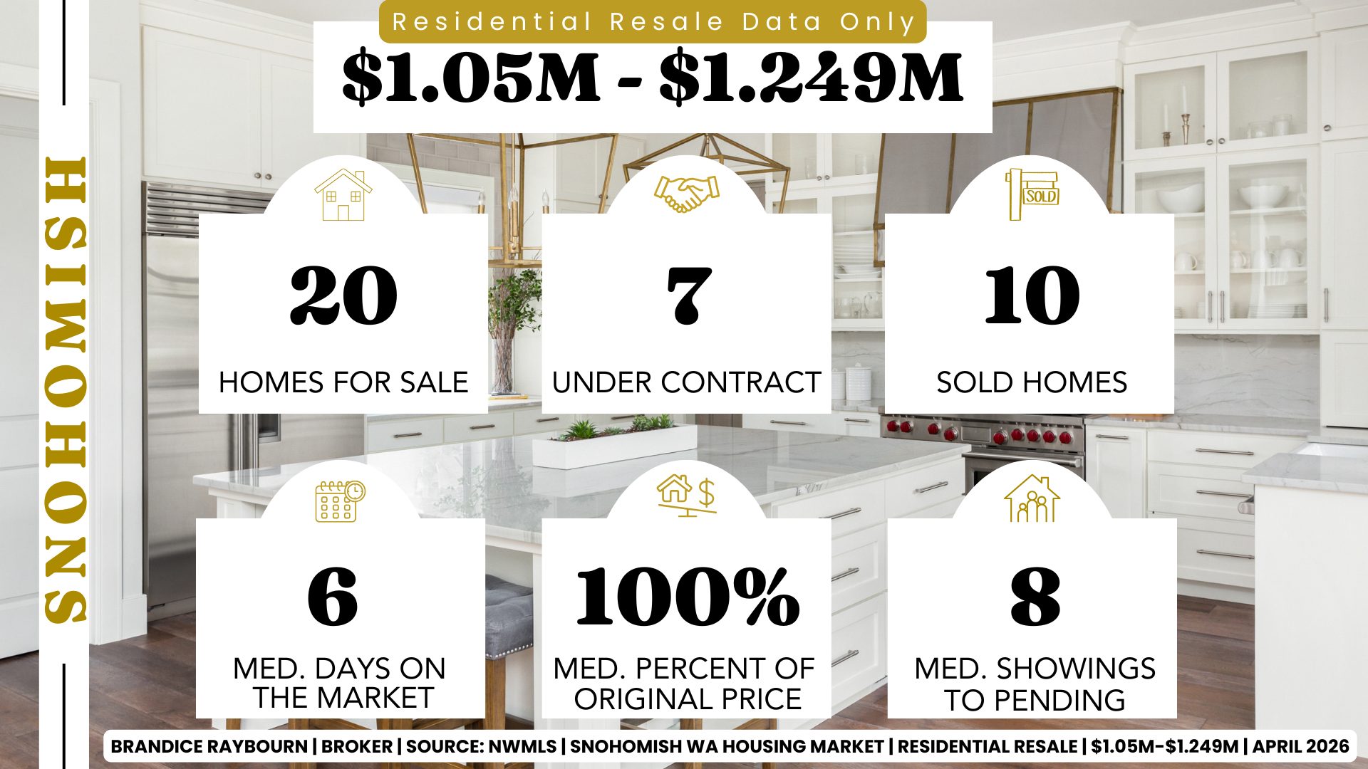 Snohomish Washington housing market 1.05M to 1.249M April 2026 showing 20 homes for sale, 7 under contract, 10 sold homes, 6 median days on market, 100 percent of original list price received, and 8 median showings to pending.