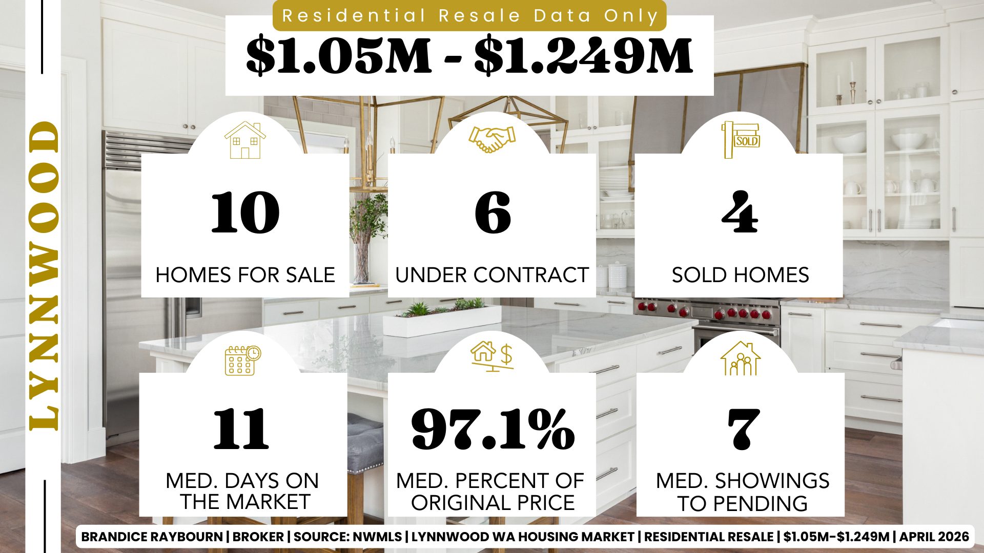 alt="Lynnwood Washington residential resale homes priced $1.05M to $1.249M April 2026 showing 10 homes for sale, 6 under contract, 4 sold homes, 11 median days on market, 97.1 percent median list to sale price, and 7 median showings to pending"