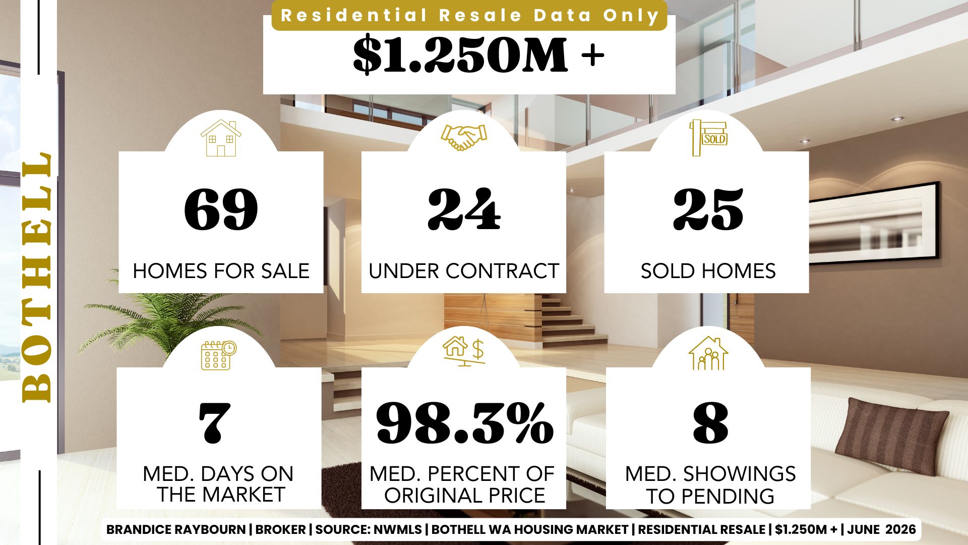 Bothell luxury residential resale homes over $1.25M showing 69 homes for sale, 24 under contract, 25 sold, 7 median days on market, 98.3 percent of original list price and 8 median showings to pending.