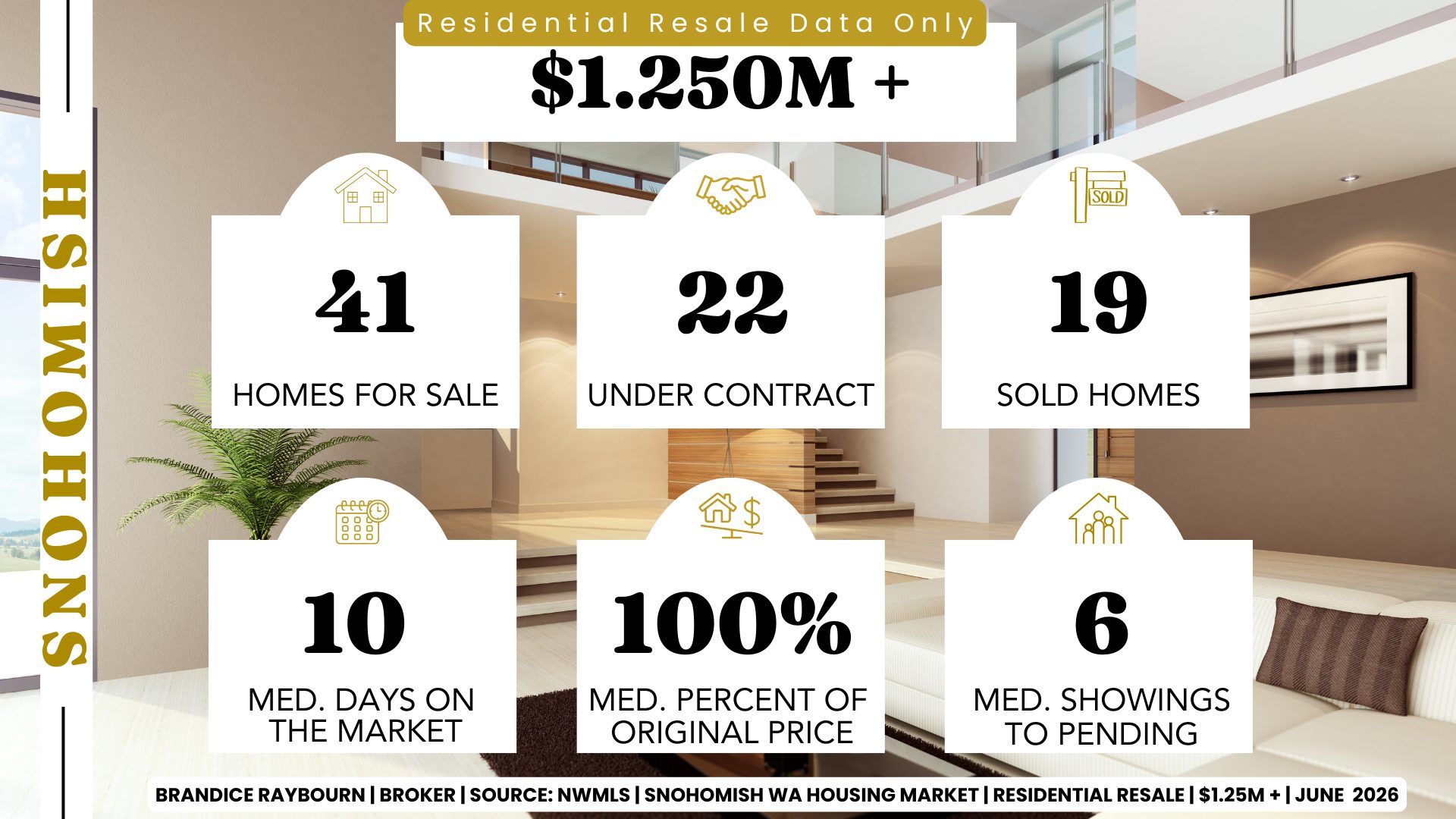 Snohomish residential resale homes priced above $1.25M showing 41 homes for sale, 22 homes under contract, 19 homes sold, median 10 days on market, sellers receiving 100% of original list price, and 6 median showings to pending.
