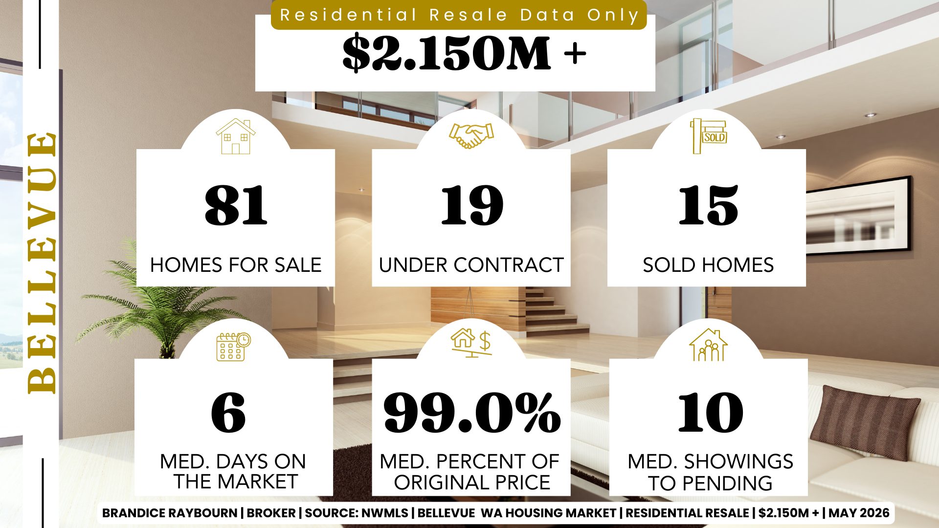 Bellevue Washington resale homes 2.15M plus May 2026 by Brandice Raybourn showing 81 homes for sale, 19 under contract, 15 sold homes, 6 median days on market, 99.0 percent of original price, and 10 median showings to pending