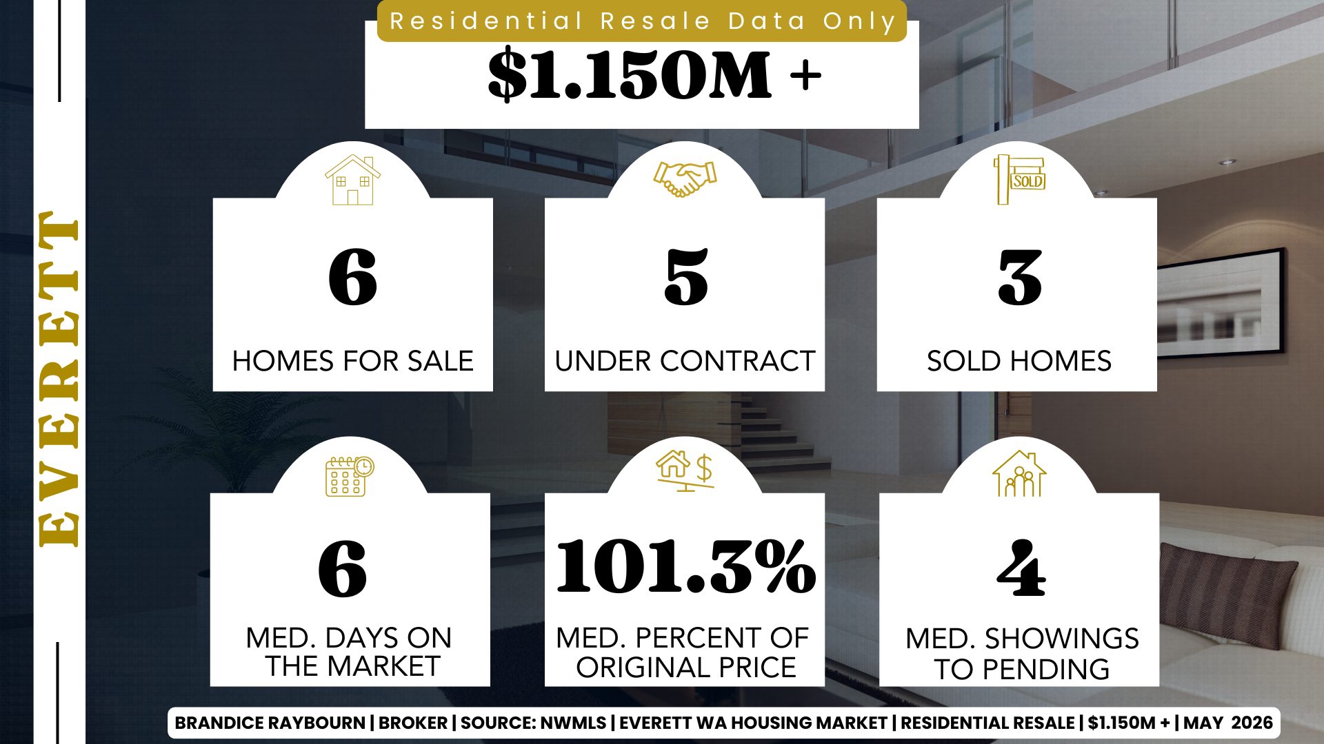 Everett Washington housing market stats 1.150M and up May 2026 showing 6 homes for sale, 5 under contract, 3 sold homes, 6 median days on market, 101.3 percent of original list price, and 4 median showings to pending. Report by Brandice Raybourn real estate broker.