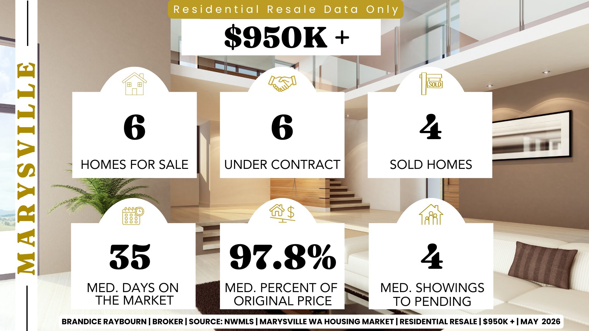 Marysville Washington housing market May 2026 950K and up showing 6 homes for sale 6 under contract 4 sold homes 35 median days on market 97.8 percent of original price and 4 median showings to pending by Brandice Raybourn