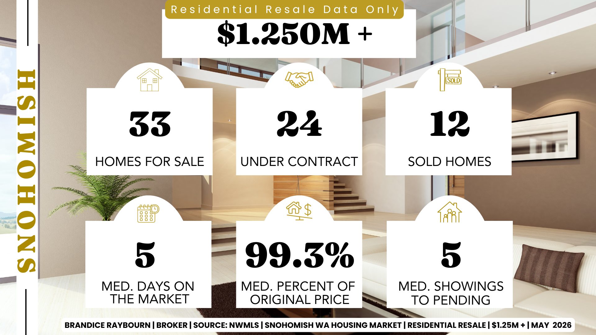 Snohomish WA resale housing market 1.25M and above May 2026 by Brandice Raybourn showing 33 homes for sale, 24 under contract, 12 sold homes, 5 median days on market, 99.3 percent list to sale price, and 5 median showings before pending