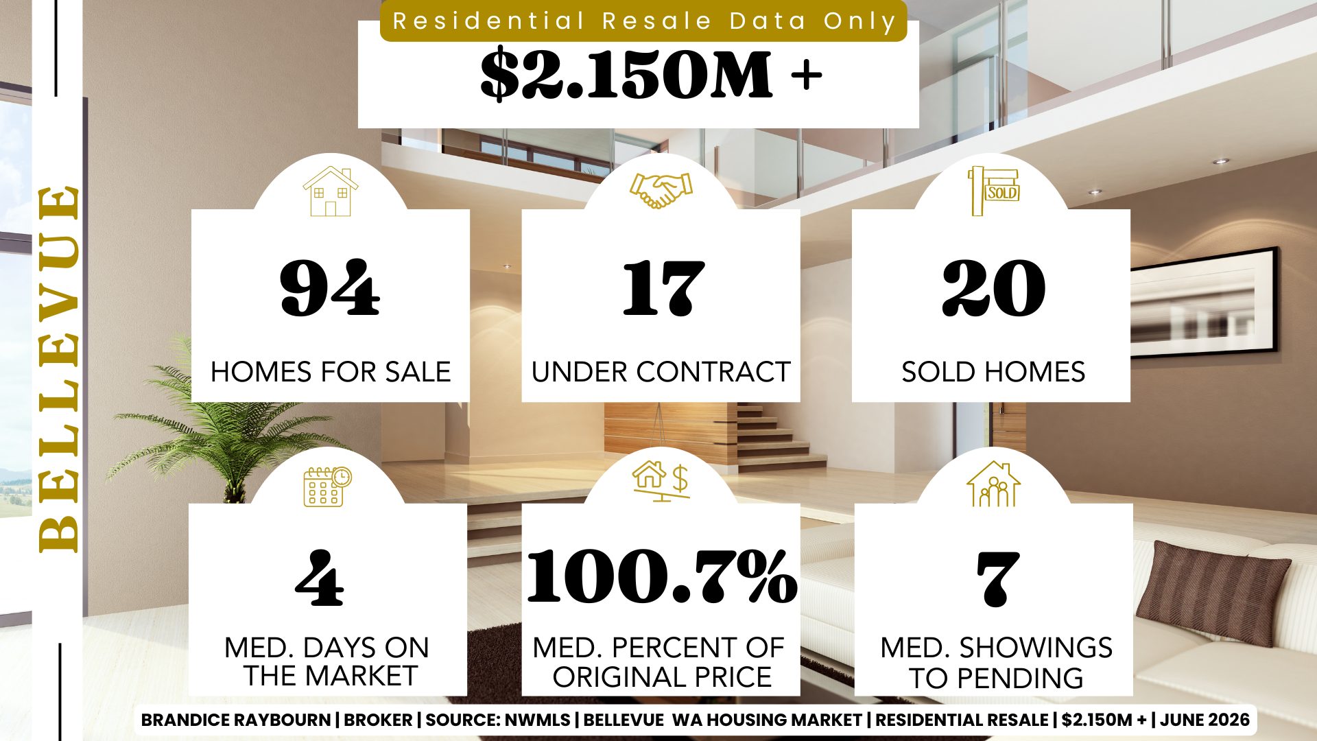 Bellevue luxury homes priced above $2.15M June 2026 with 94 homes for sale, 17 pending sales, 20 closed sales, 4 median days on market, 100.7% of original list price received, and 7 median showings to pending.