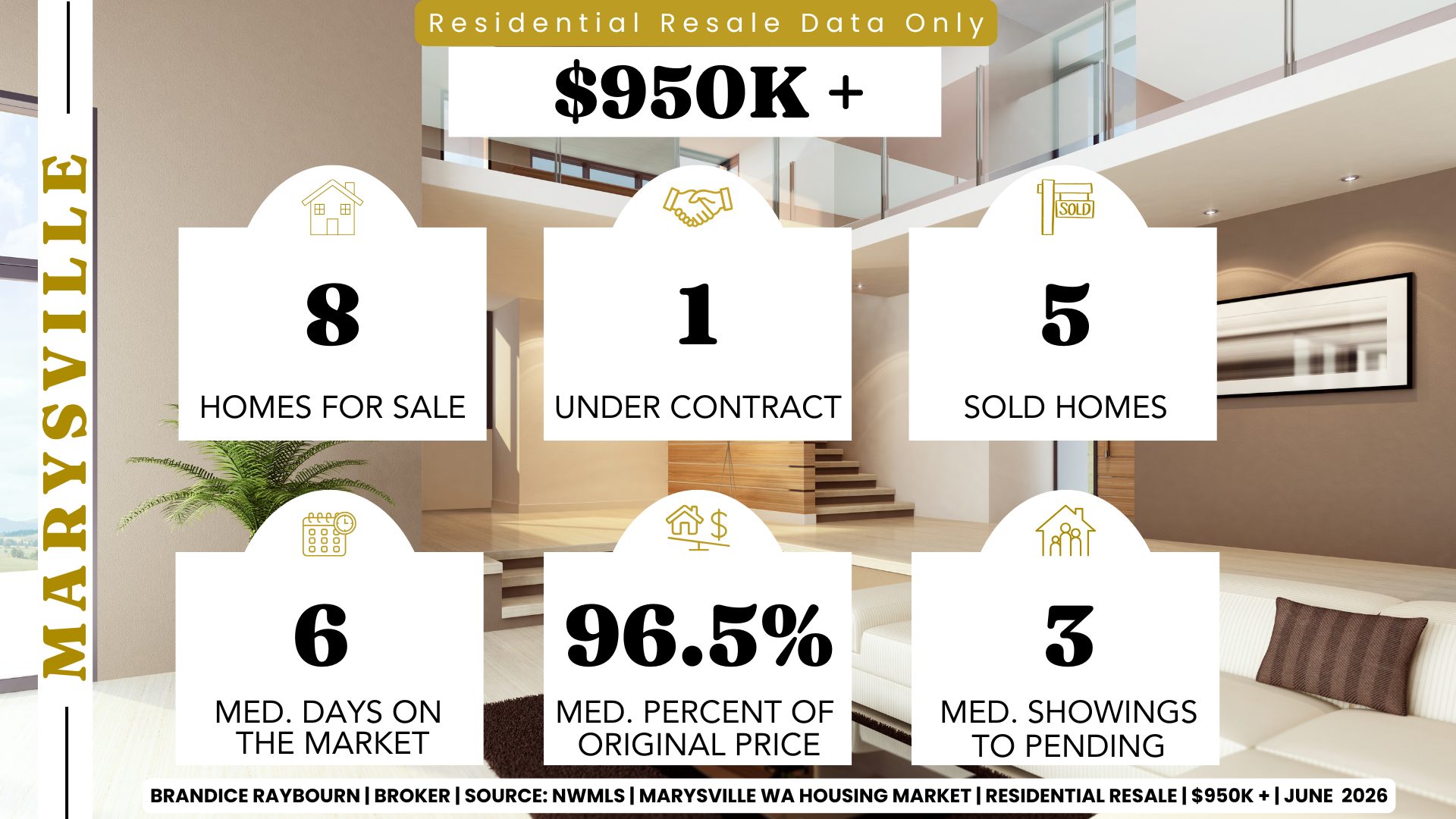 Marysville residential resale homes priced above $950K in June 2026 showing 8 homes for sale, 1 pending sale, 5 sold homes, 6 median days on market, 96.5% of original list price received, and 3 median showings to pending.