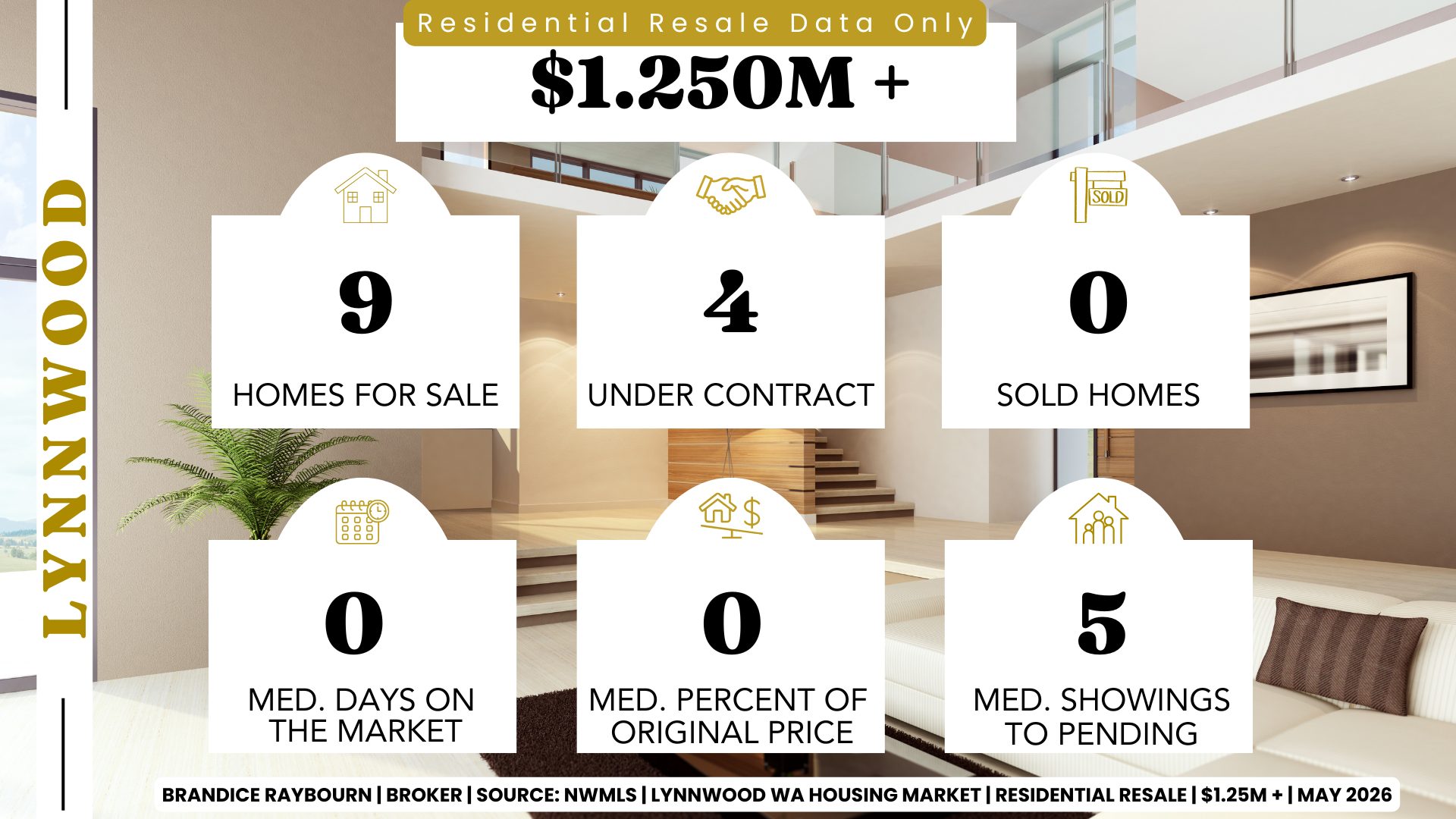 Lynnwood WA Resale homes over 1.25M May 2026 showing 9 homes for sale, 4 under contract, 0 homes sold, 0 median days on market, 0 percent of original list price, and 5 median showings to pending based on April closed stats by Brandice Raybourn