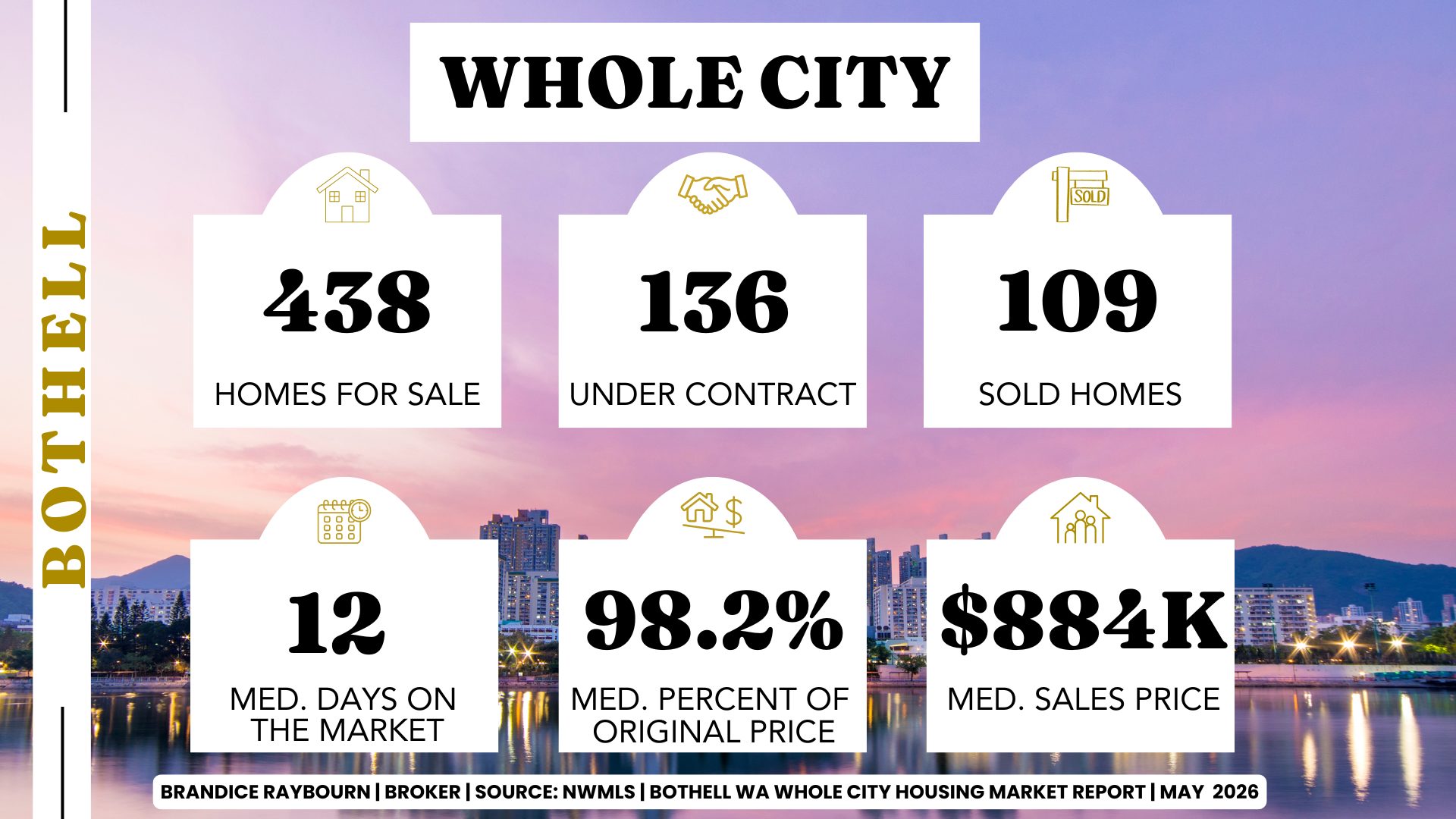 Bothell WA whole city housing market report May 2026 showing 438 homes for sale 136 under contract 109 sold homes 12 median days on market 98.2 percent of original price and 884K median sales price by Brandice Raybourn