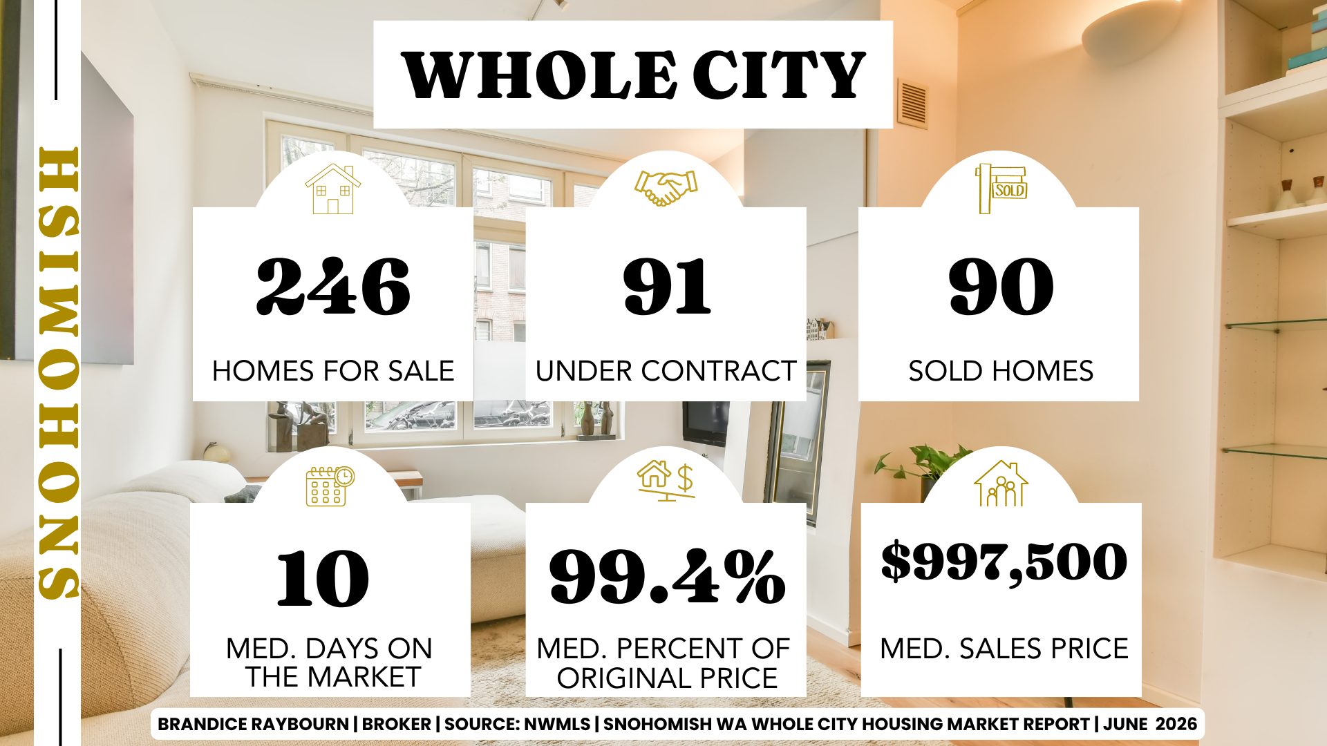 Snohomish housing market snapshot showing 246 homes for sale, 91 homes under contract, 90 homes sold, median sales price of $997,500, median 10 days on market, and sellers receiving 99.4% of original list price.