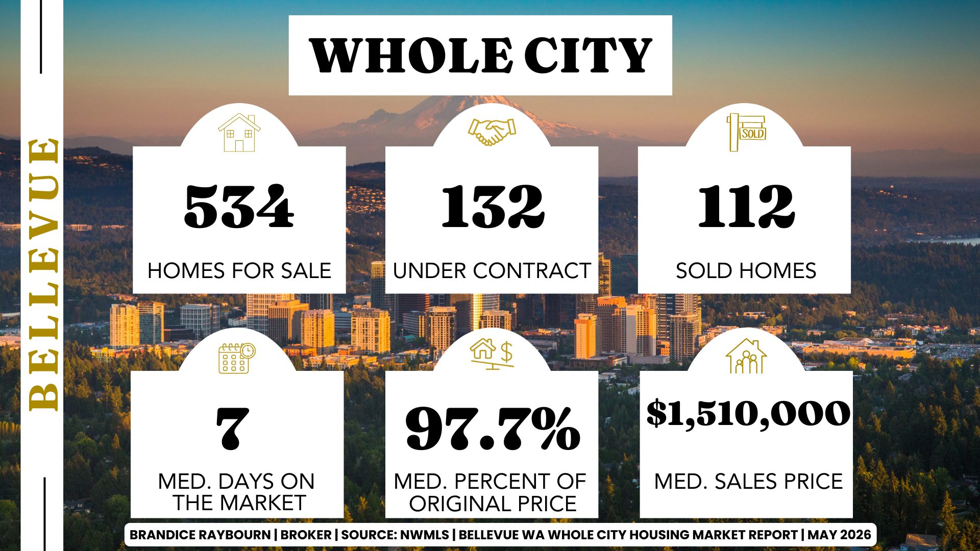 Bellevue Washington housing market May 2026 whole city overview by Brandice Raybourn showing 534 homes for sale, 132 under contract, 112 sold homes, 7 median days on market, 97.7 percent of original price, and 1.51M median sales price