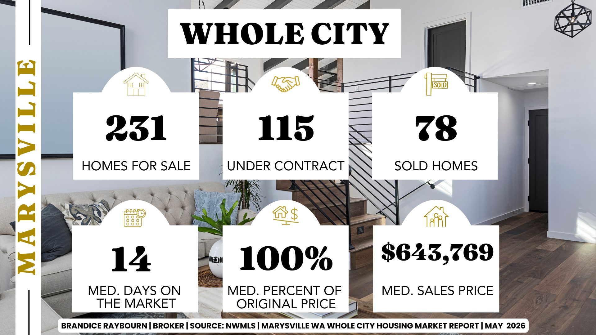 Marysville Washington housing market May 2026 whole city data showing 231 homes for sale 115 under contract 78 sold homes 14 median days on market 100 percent of original list price and 643769 median sales price by Brandice Raybourn
