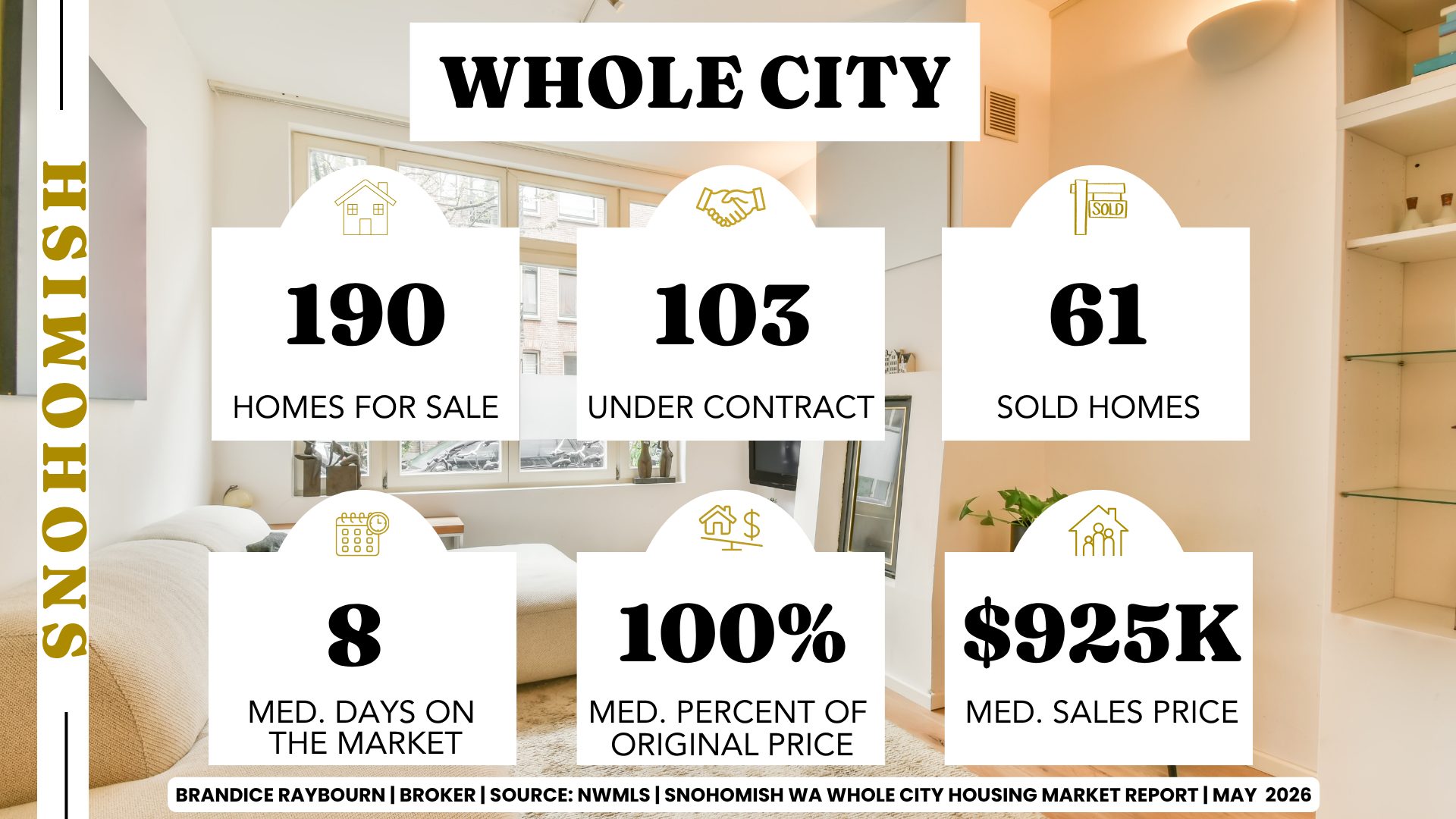 Snohomish WA housing market May 2026 by Brandice Raybourn showing 190 homes for sale, 103 under contract, 61 sold homes, 8 median days on market, 100 percent list to sale price, and 925K median sales price