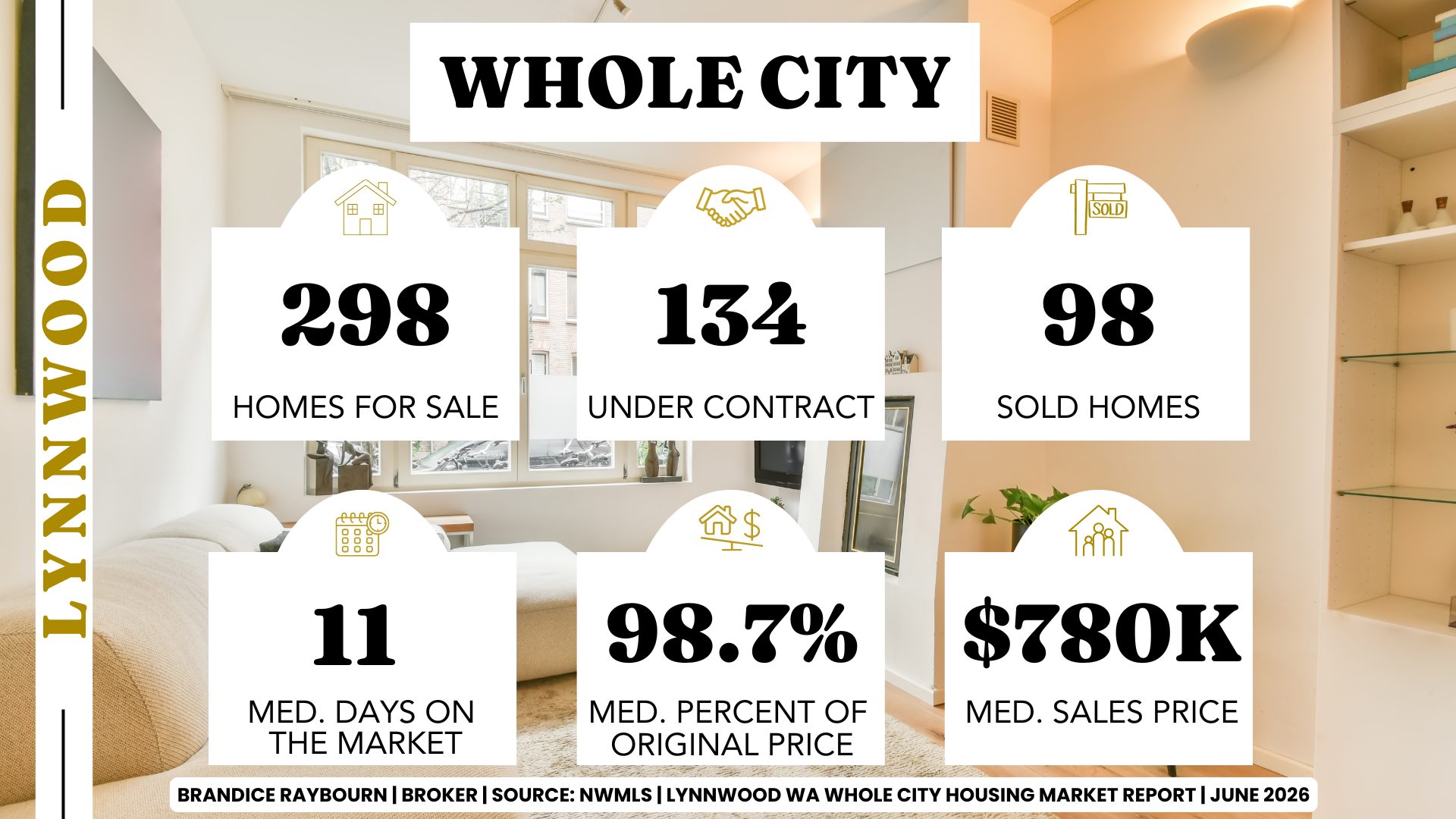 Lynnwood housing market June 2026 showing 298 homes for sale, 134 under contract, 98 sold homes, 11 median days on market, 98.7% of original list price received, and median sales price of $780K.