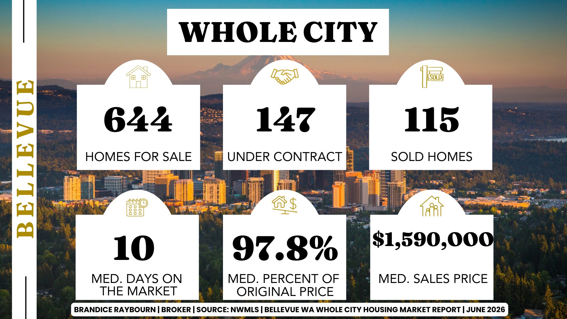 Bellevue housing market June 2026 with 644 homes for sale, 147 pending sales, 115 closed sales, 10 median days on market, 97.8% of original list price received, and a median sales price of $1.59M.