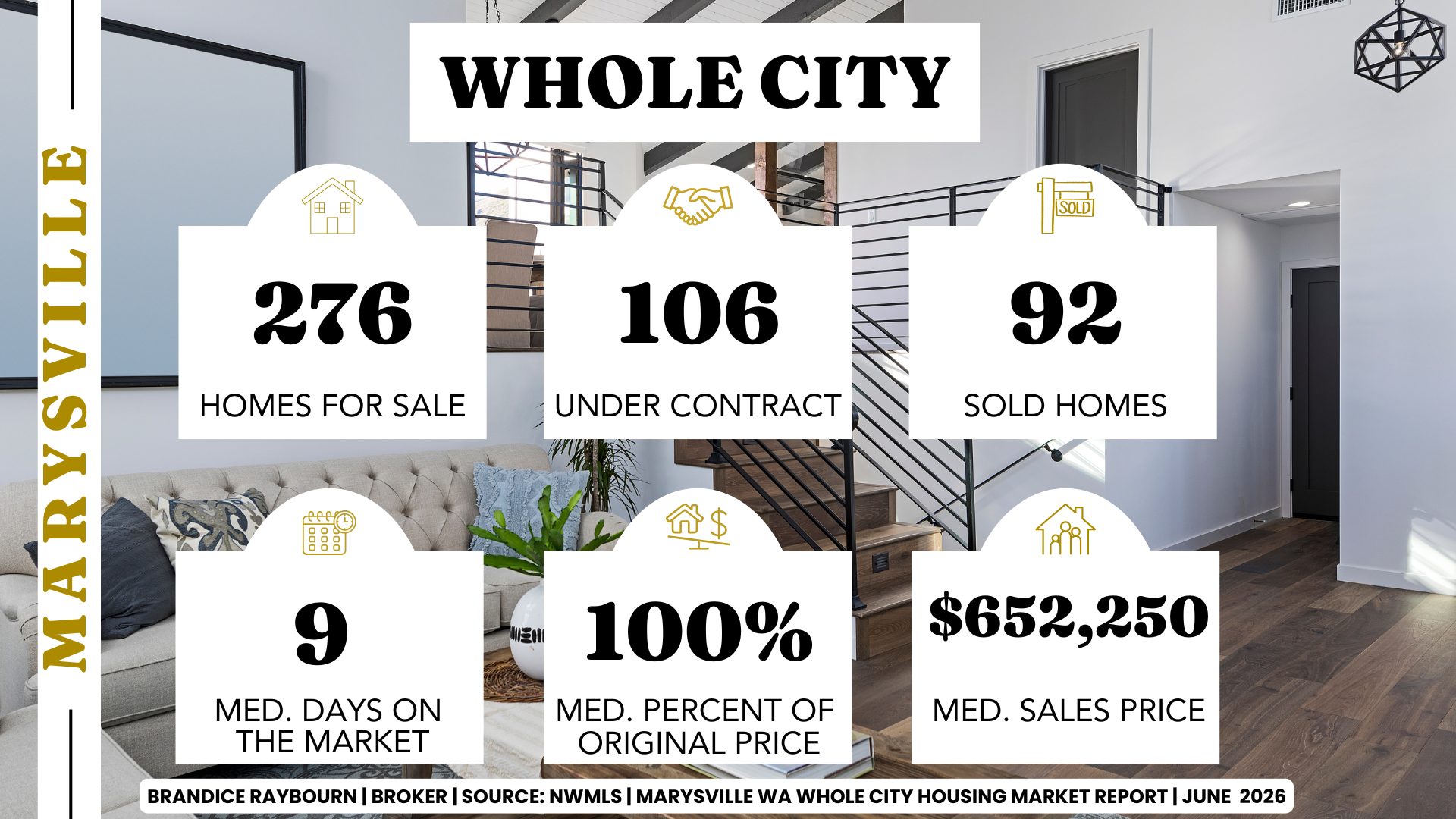 Marysville housing market June 2026 showing 276 homes for sale, 106 pending sales, 92 sold homes, 9 median days on market, 100% of original list price received, and a median sales price of $652,250.