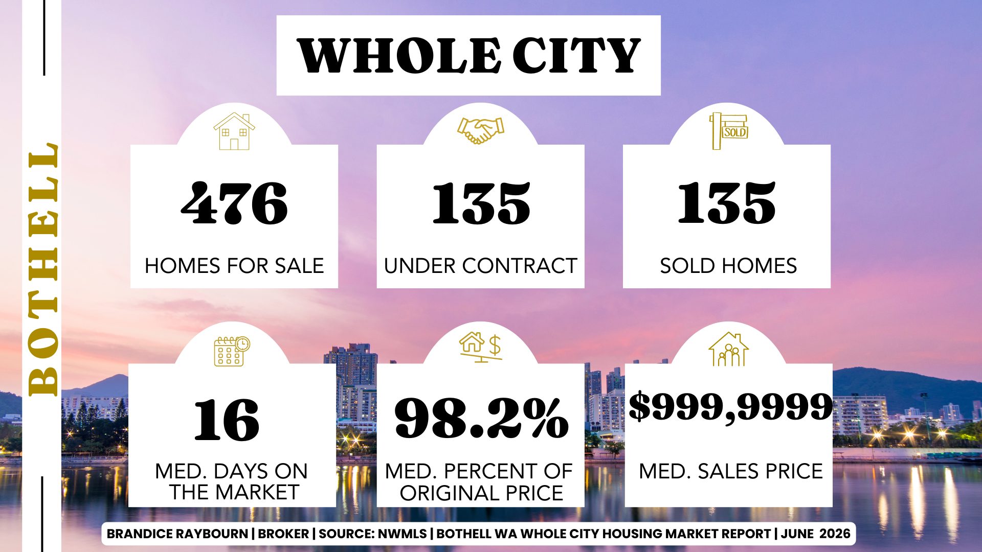 Bothell housing market statistics for June 2026 showing 476 homes for sale, 135 homes under contract, 135 homes sold, 16 median days on market, 98.2 percent of original list price and $999,999 median sales price.