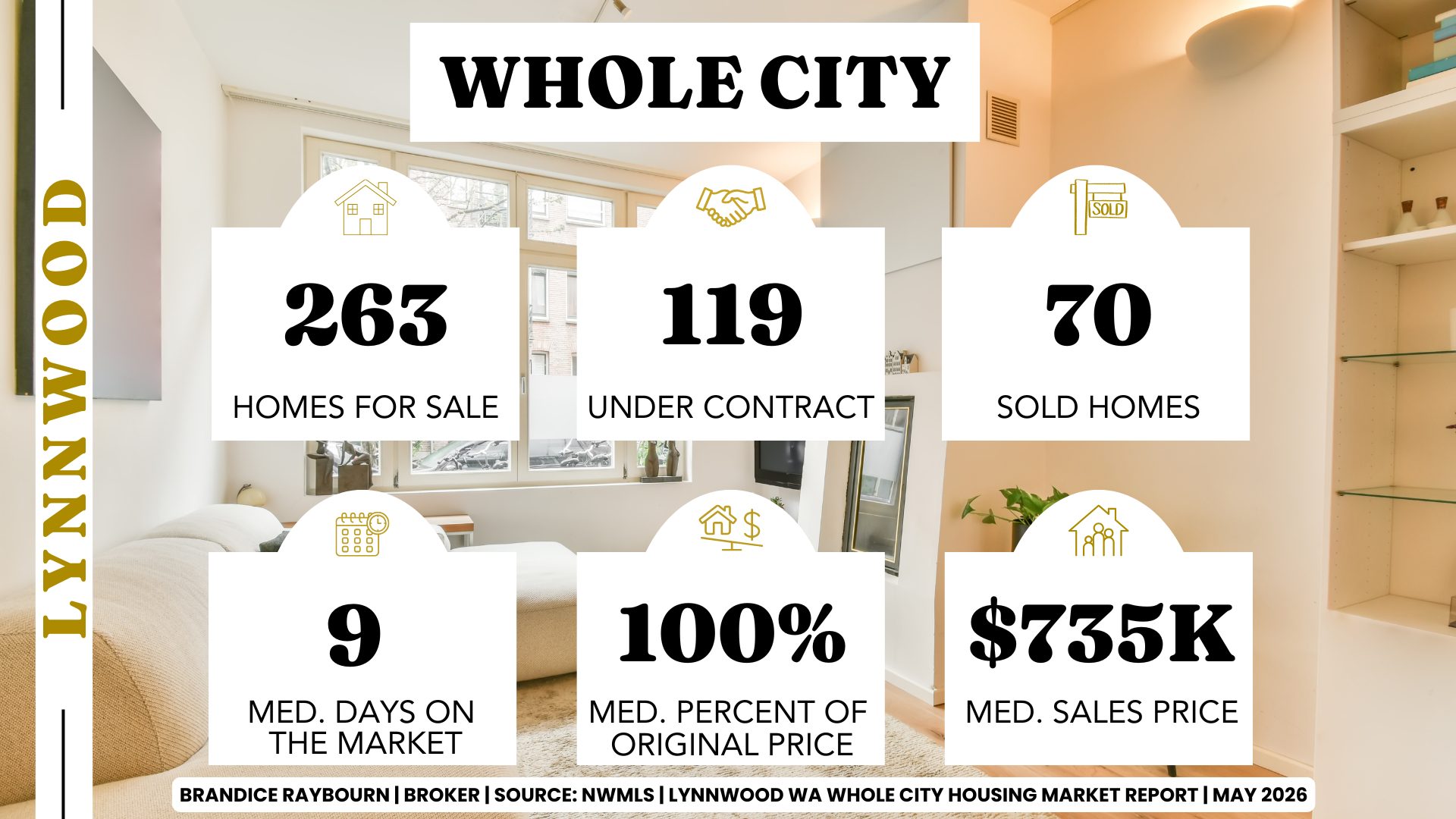 Lynnwood WA housing market May 2026 showing 263 homes for sale, 119 under contract, 70 homes sold, 9 median days on market, 100 percent of original list price, and 735K median sales price based on April closed stats by Brandice Raybourn